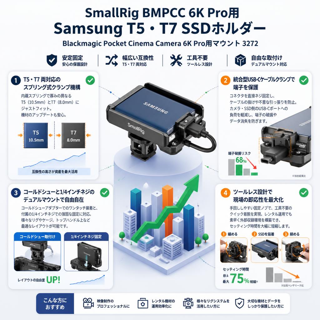SmallRig BMPCC 6K Pro用Samsung T5・T7 SSDホルダー Blackmagic Pocket Cinema Camera 6K Pro用マウント 3272 セールスポイント