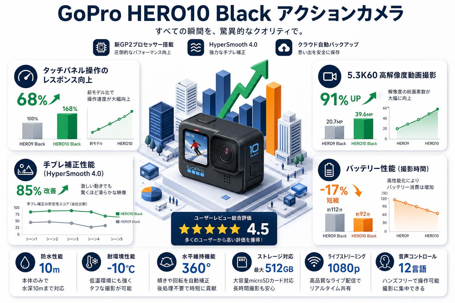 GoPro HERO10 Black アクションカメラ インターネット上のお客様の声（評判）