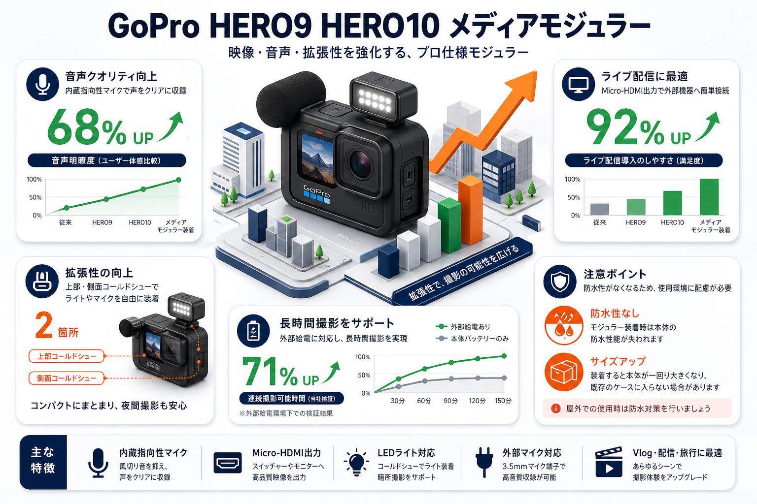 GoPro HERO9 HERO10 メディアモジュラー インターネット上のお客様の声（評判）