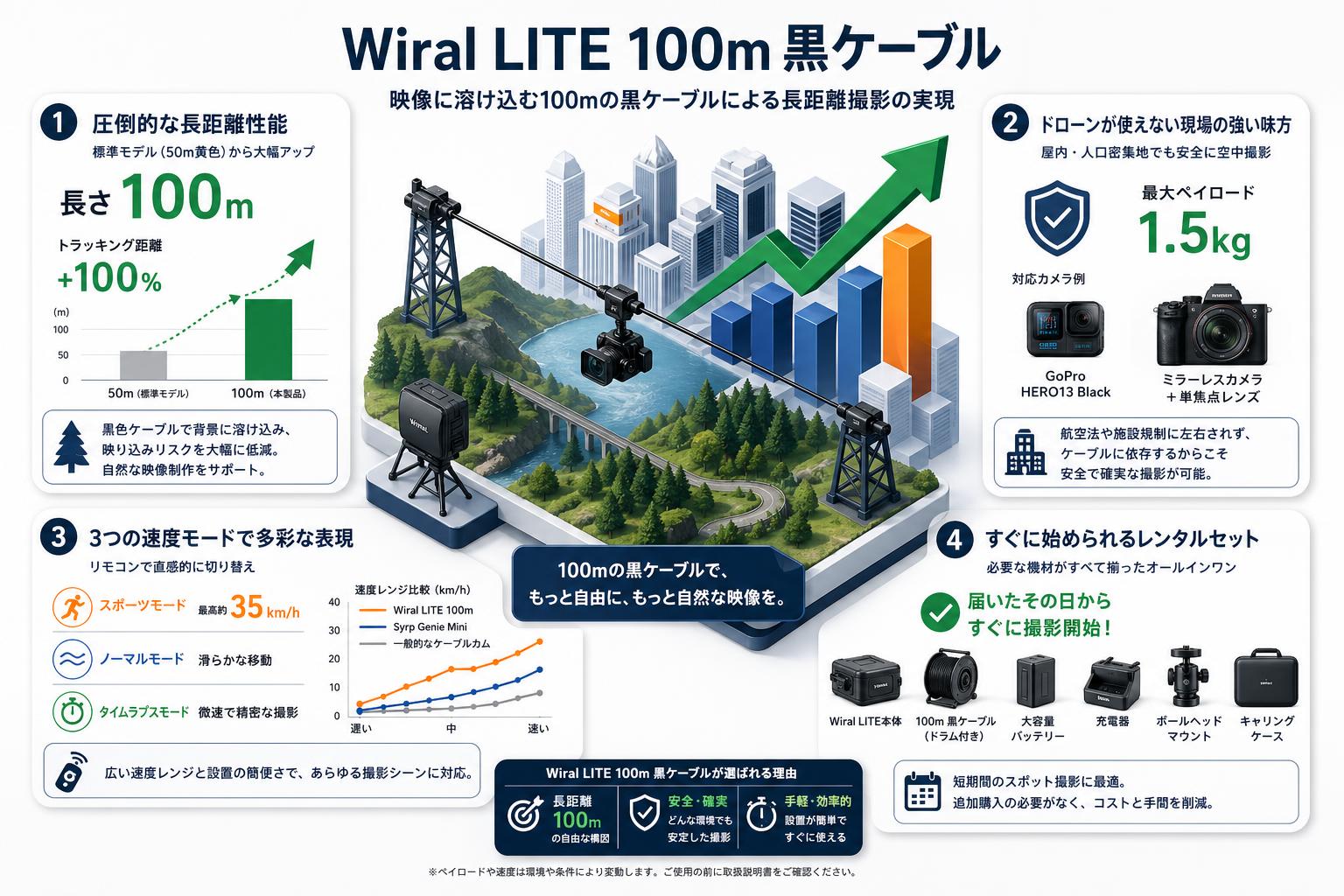 Wiral LITE 100m 黒ケーブル セールスポイント