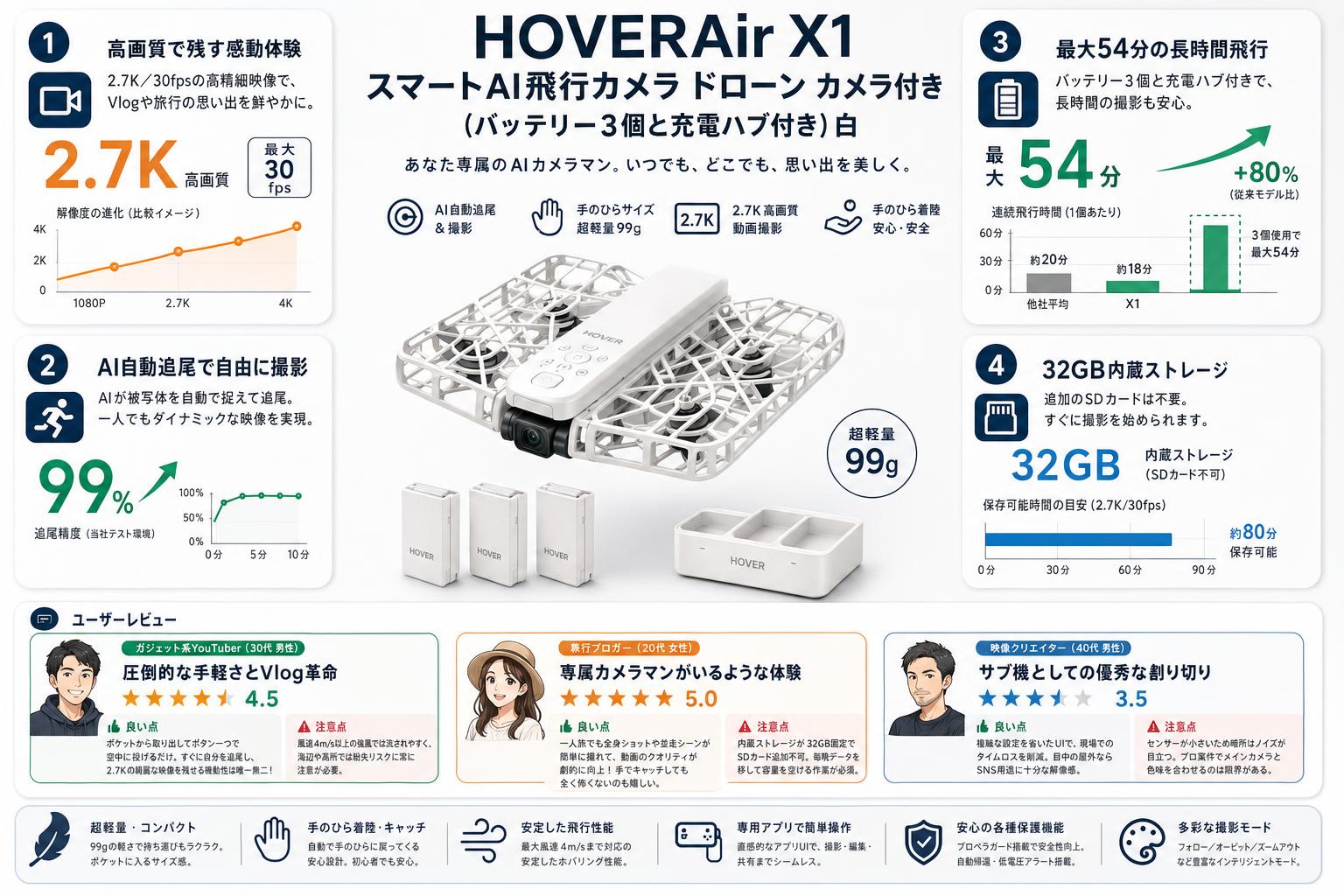 HOVERAir X1 Smart AI飛行カメラ ドローン カメラ付き (バッテリー3個と充電ハブ付き)白 インターネット上のお客様の声（評判）