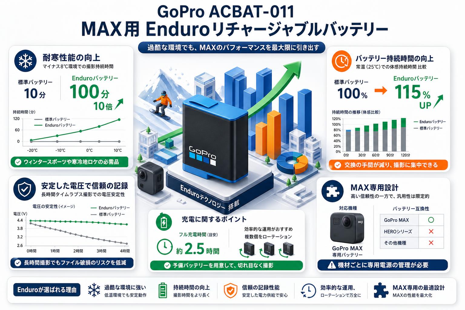 GoPro ACBAT-011 [MAX用 Enduroリチャージャブルバッテリー] インターネット上のお客様の声（評判）