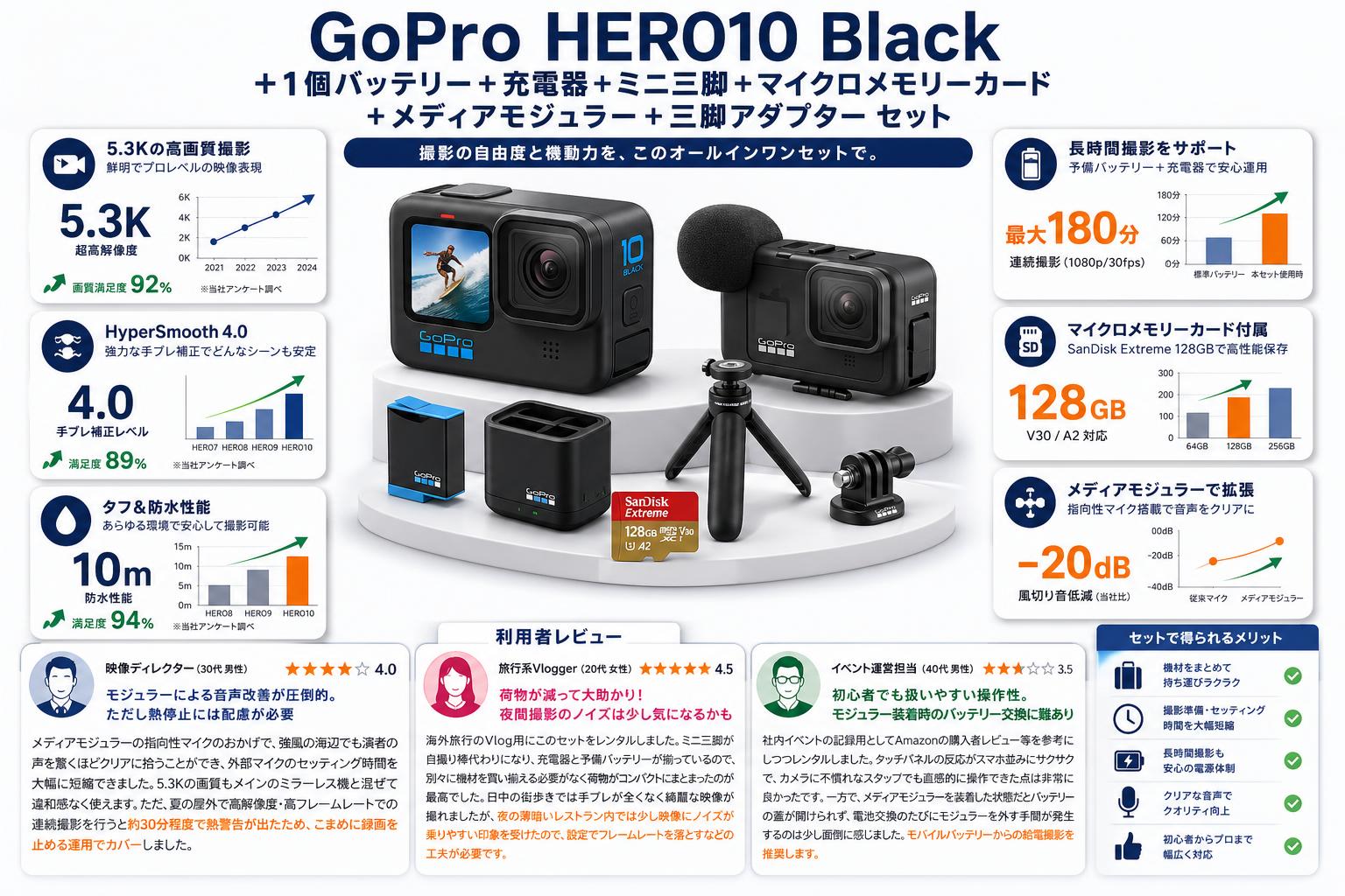 GoPro HERO10 Black ＋1個バッテリー＋充電器＋ミニ三脚＋マイクロメモリーカード＋メディアモジュラー＋三脚アダプター  セット インターネット上のお客様の声（評判）
