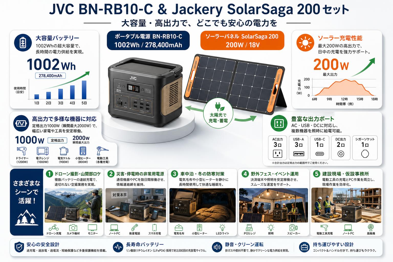 JVC  BN-RB10-C (1002Wh/278,400mAh 超大容量 ポータブル電源) / Jackery SolarSaga 200 （JS-200A） ソーラーパネル 200W 18Vセット 用途