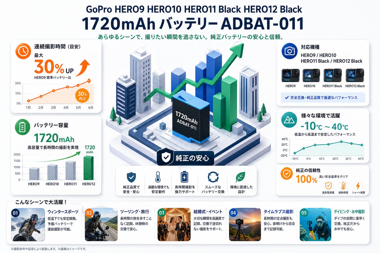 GoPro HERO9 HERO10 HERO11 Black HERO12 Black  1720mAh バッテリー ADBAT-011 用途