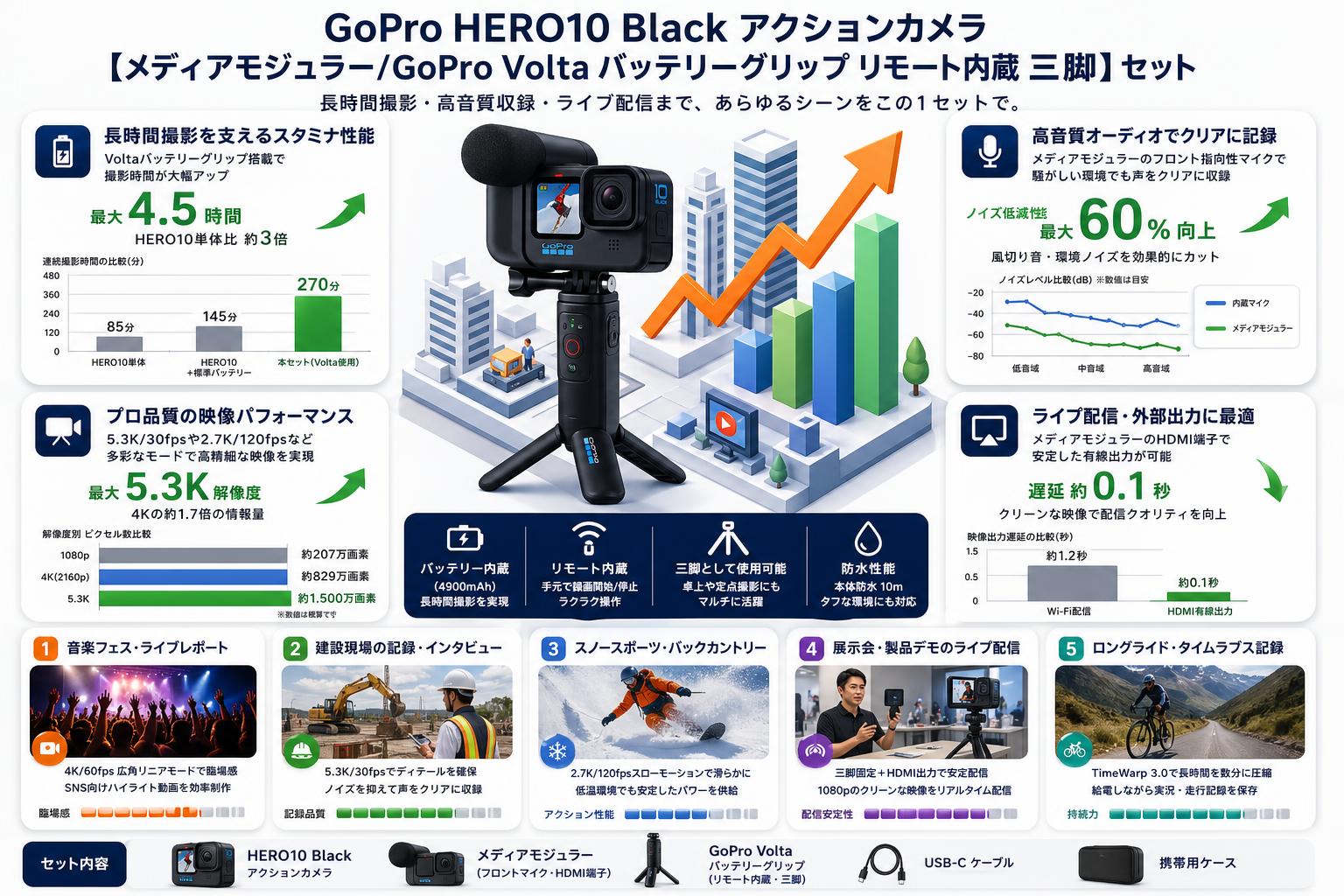 GoPro HERO10 Black アクションカメラ【メディアモジュラー/GoPro Volta バッテリーグリップ リモート内蔵 三脚】セット 用途