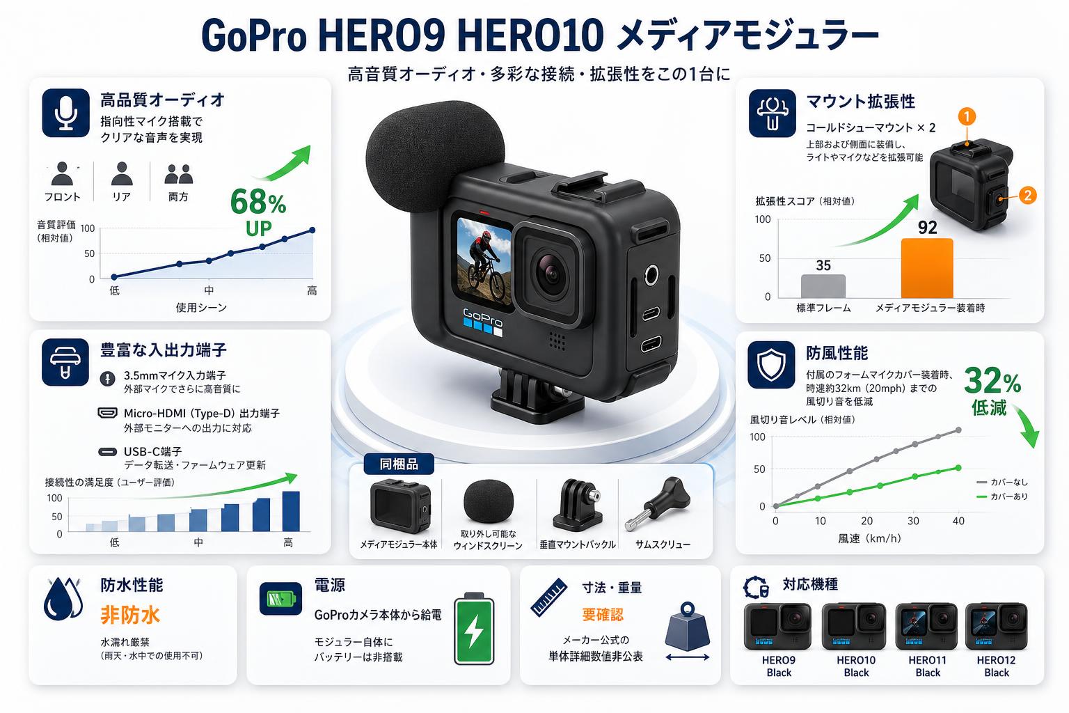 GoPro HERO9 HERO10 メディアモジュラー スペック
