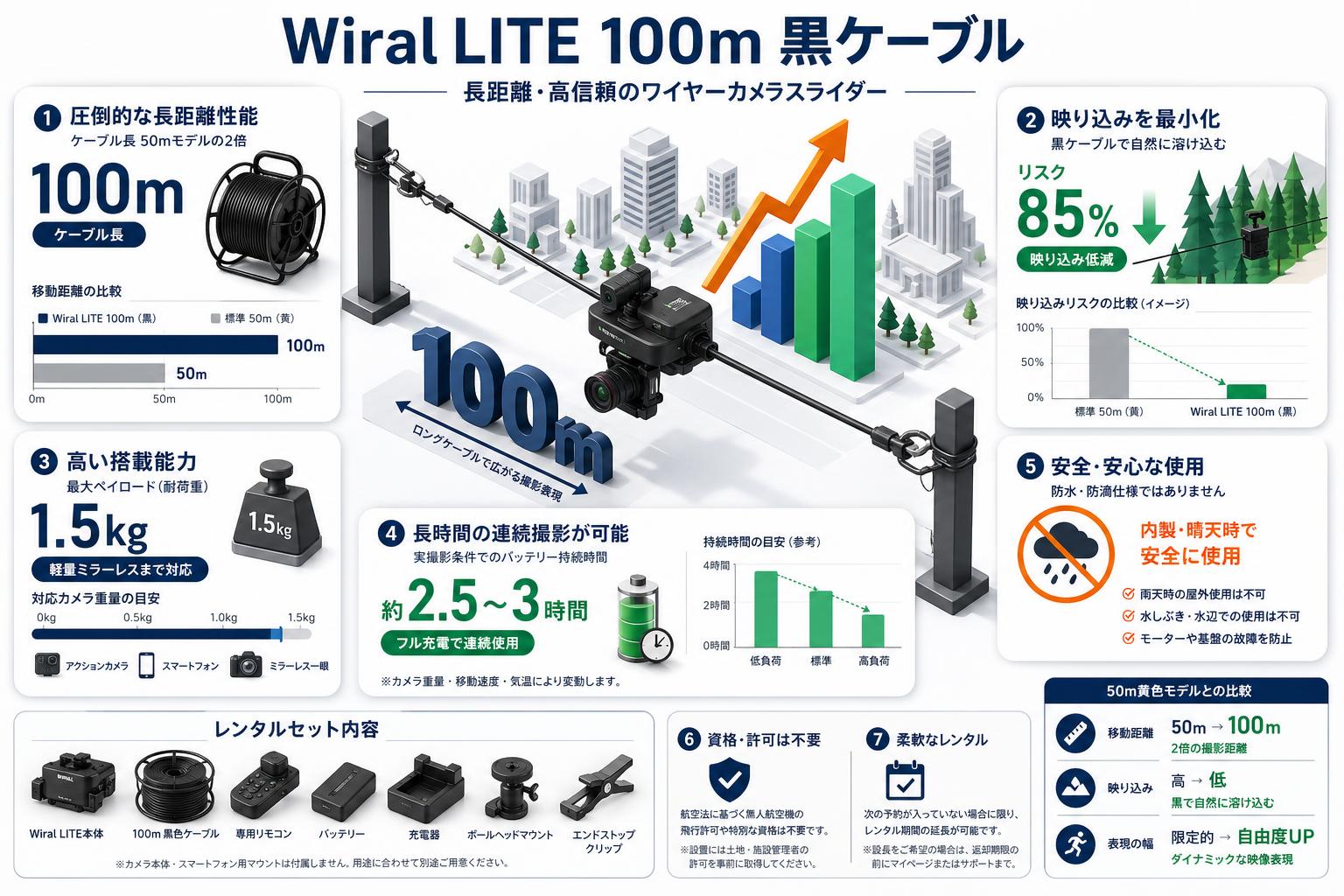 Wiral LITE 100m 黒ケーブル FAQ（よくある質問と答え）