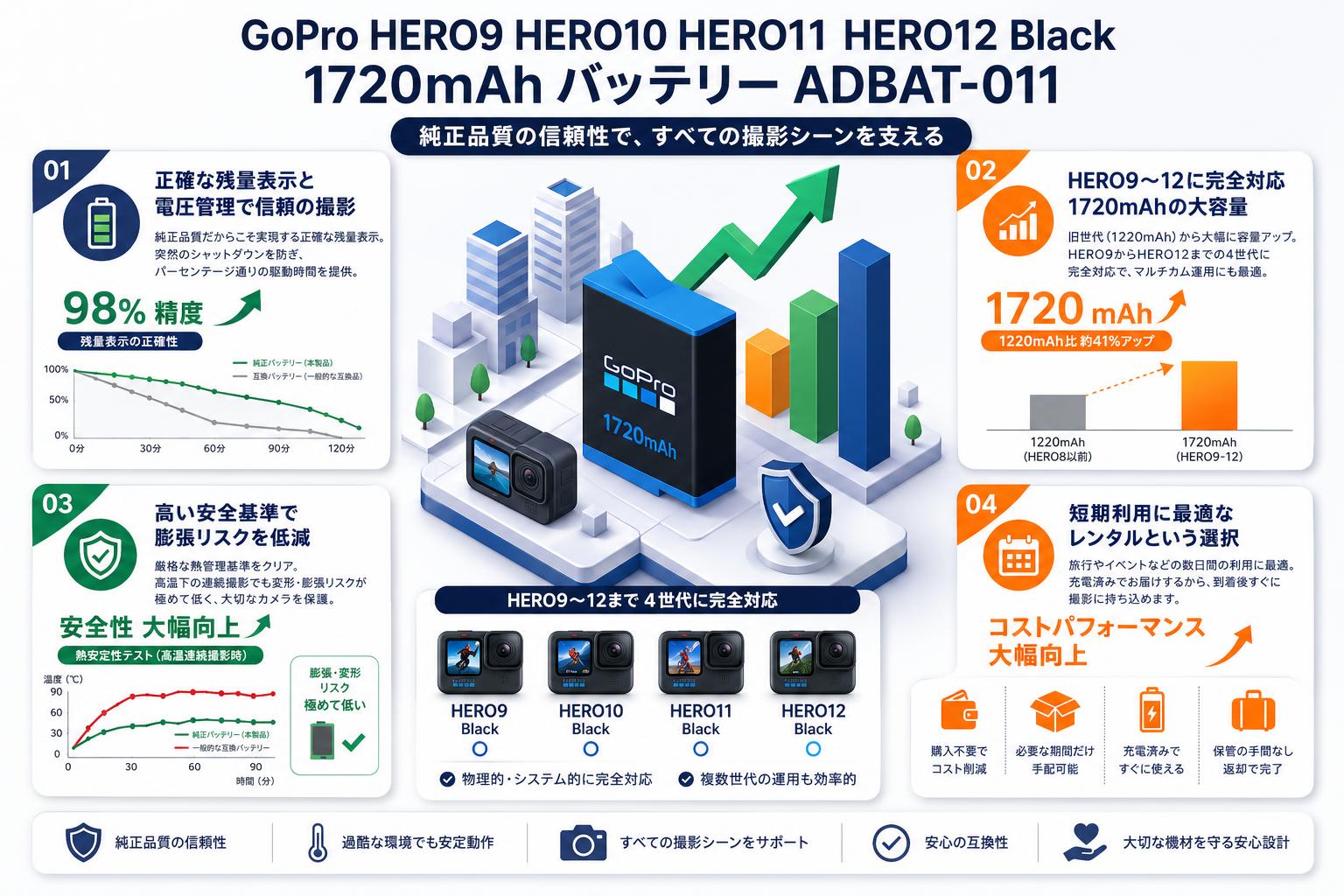 GoPro HERO9 HERO10 HERO11 Black HERO12 Black  1720mAh バッテリー ADBAT-011 セールスポイント