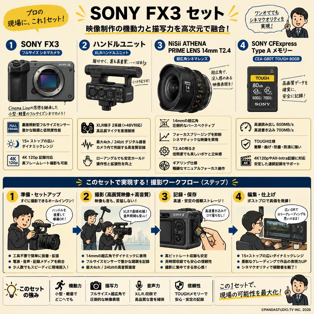 SONY FX3 / ハンドルユニット / NiSii ATHENA PRIME LENS 14mm T2.4 / SONY CFExpress Type A メモリー CEA-G80T TOUGH 80GB セット 概要