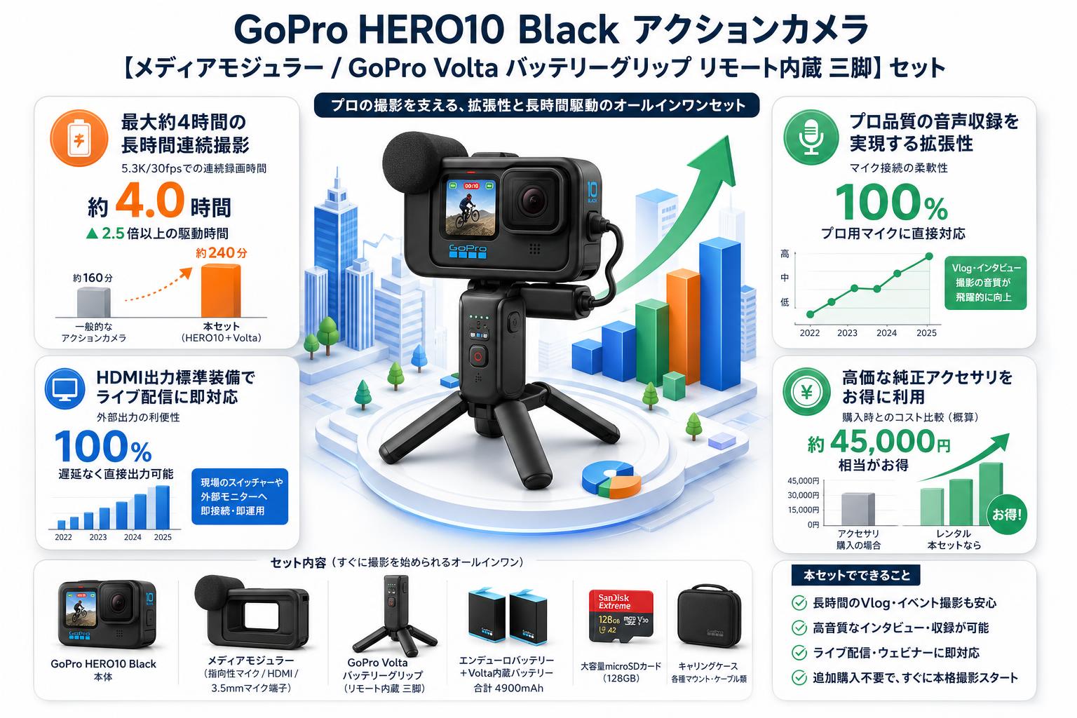 GoPro HERO10 Black アクションカメラ【メディアモジュラー/GoPro Volta バッテリーグリップ リモート内蔵 三脚】セット セールスポイント