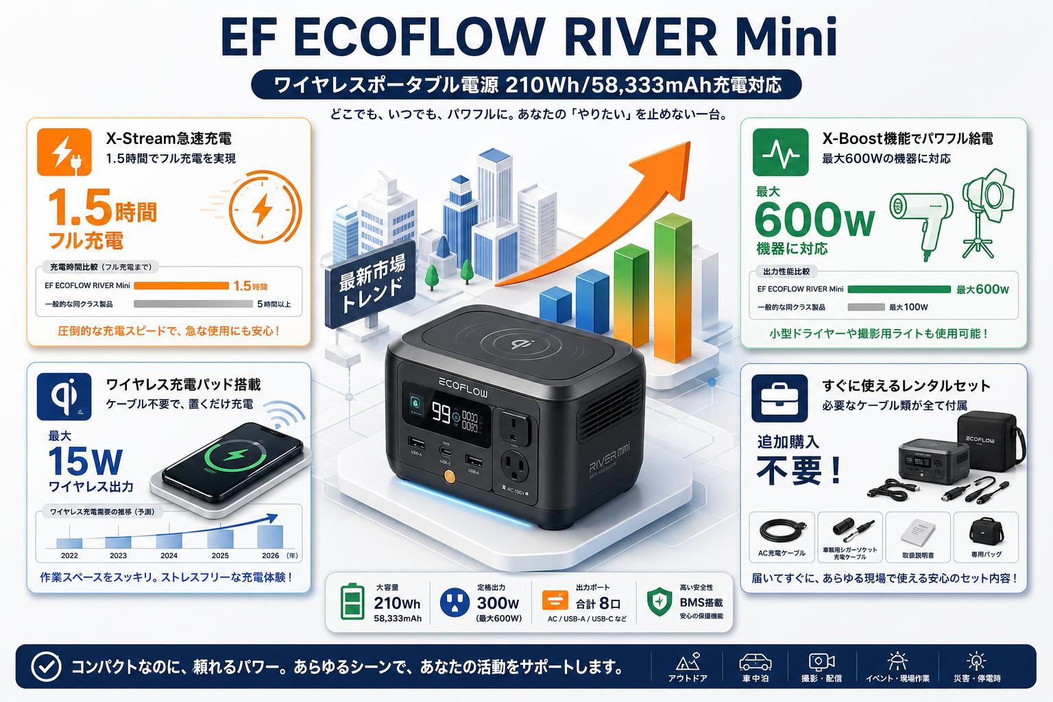 EF ECOFLOW RIVER Mini ワイヤレスポータブル電源 210Wh/58,333mAh充電対応 セールスポイント