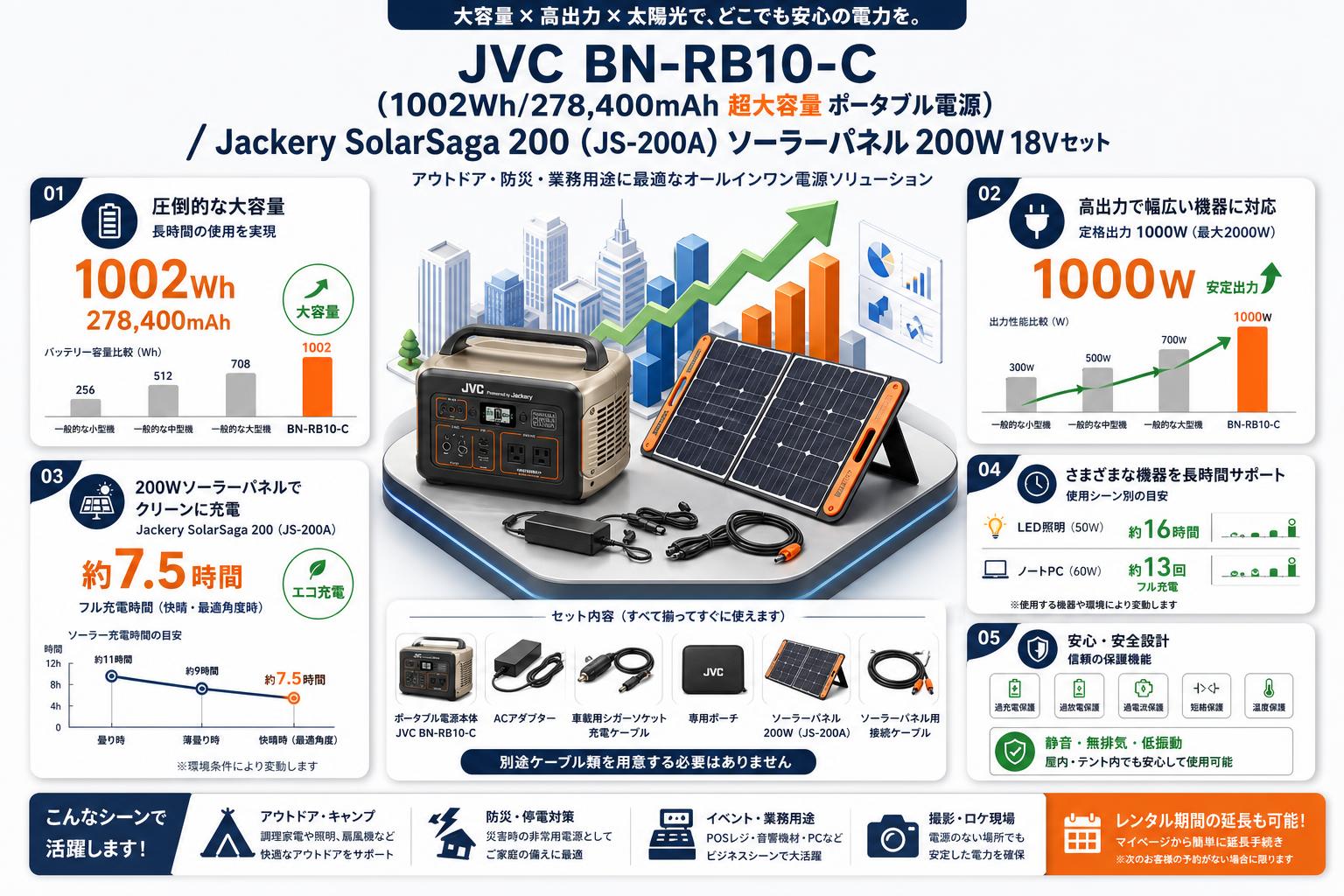 JVC  BN-RB10-C (1002Wh/278,400mAh 超大容量 ポータブル電源) / Jackery SolarSaga 200 （JS-200A） ソーラーパネル 200W 18Vセット FAQ（よくある質問と答え）