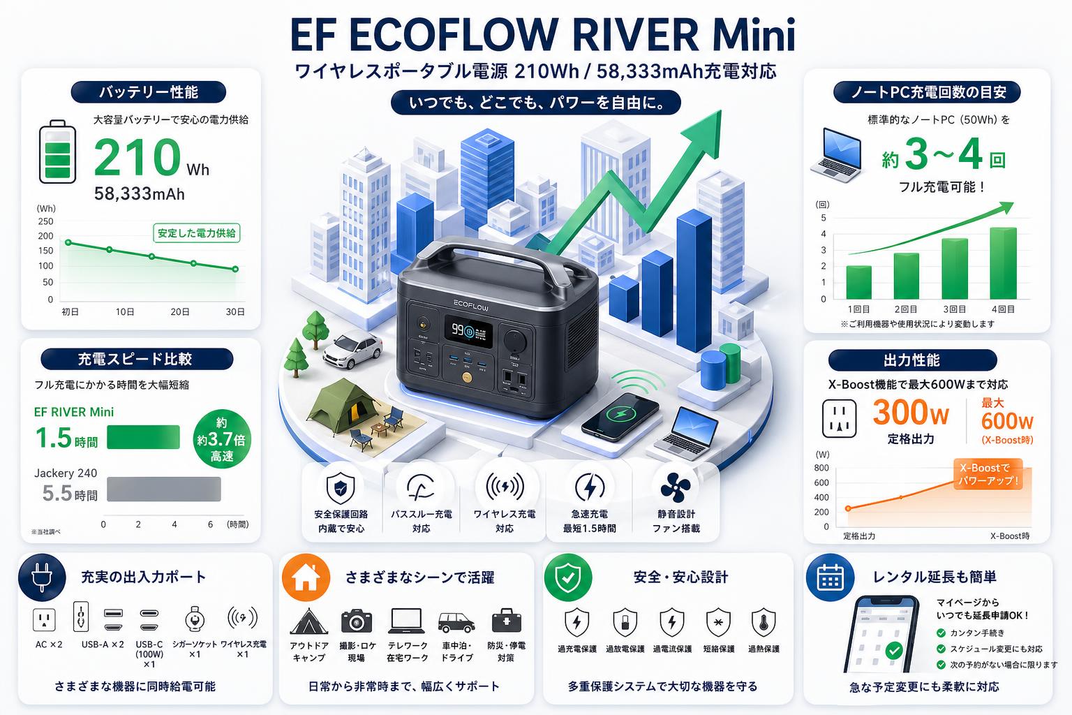 EF ECOFLOW RIVER Mini ワイヤレスポータブル電源 210Wh/58,333mAh充電対応 FAQ（よくある質問と答え）