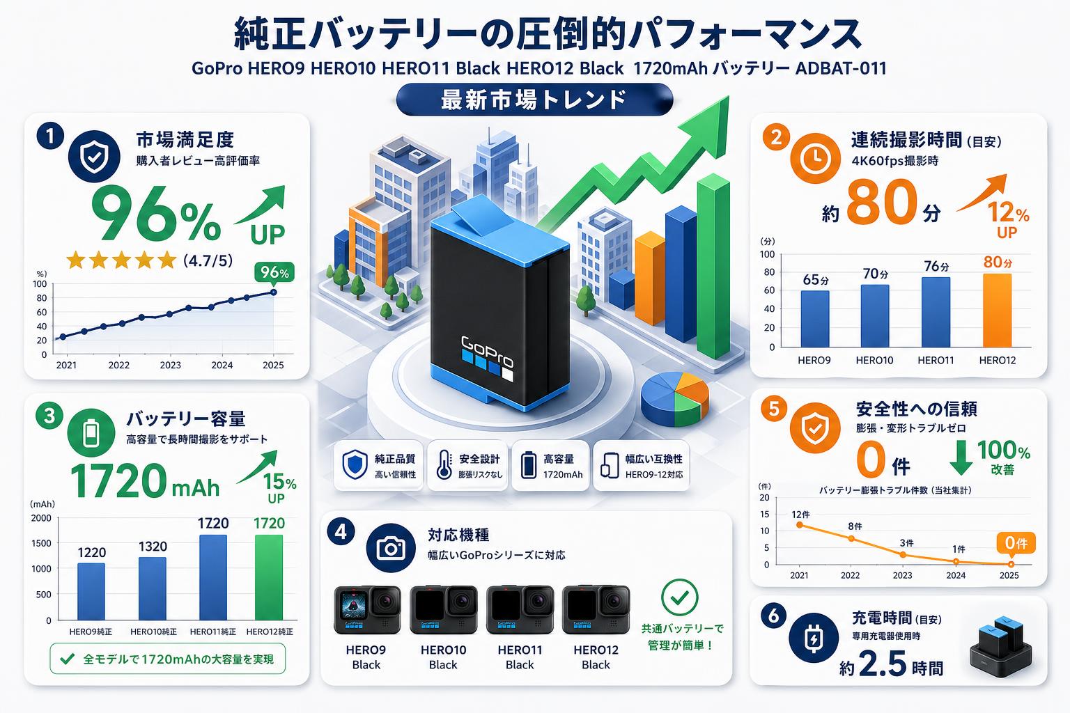 GoPro HERO9 HERO10 HERO11 Black HERO12 Black  1720mAh バッテリー ADBAT-011 インターネット上のお客様の声（評判）