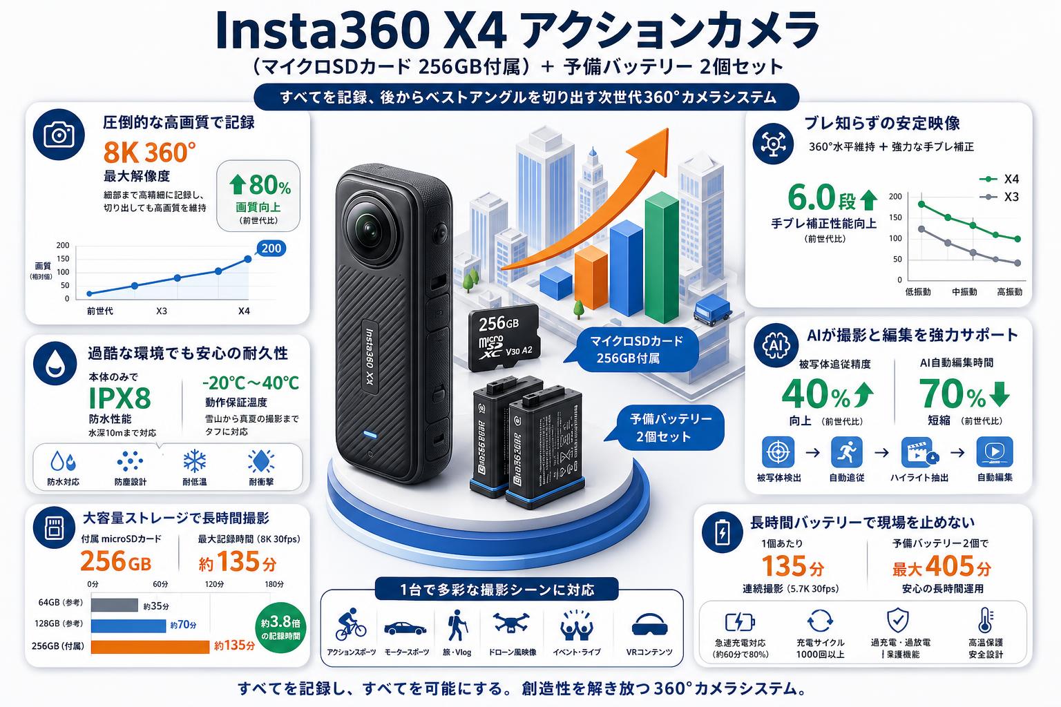 Insta360 X4 アクションカメラ  (マイクロSDカード 256GB付属）＋ 予備バッテリー 2個セット 概要