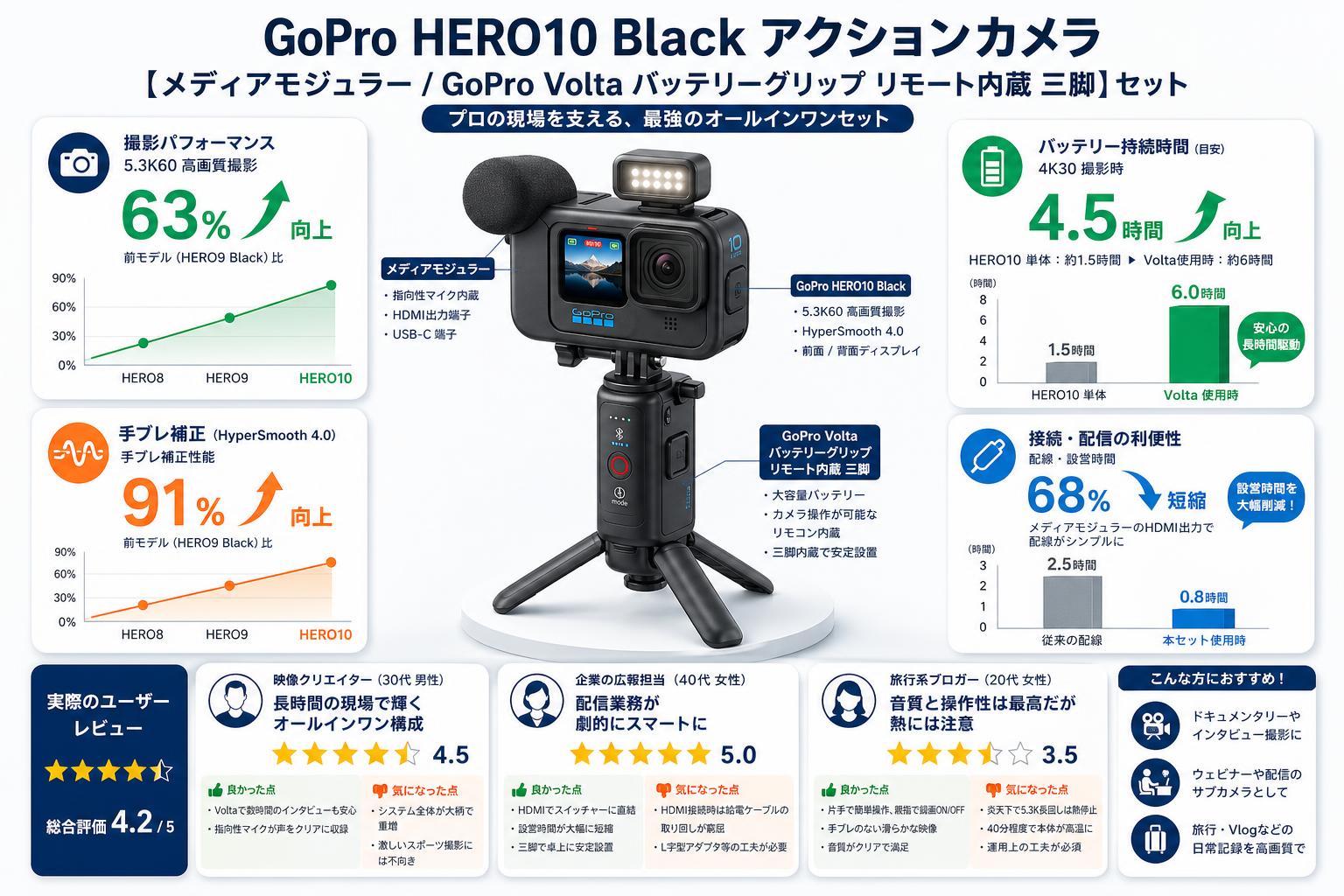 GoPro HERO10 Black アクションカメラ【メディアモジュラー/GoPro Volta バッテリーグリップ リモート内蔵 三脚】セット インターネット上のお客様の声（評判）