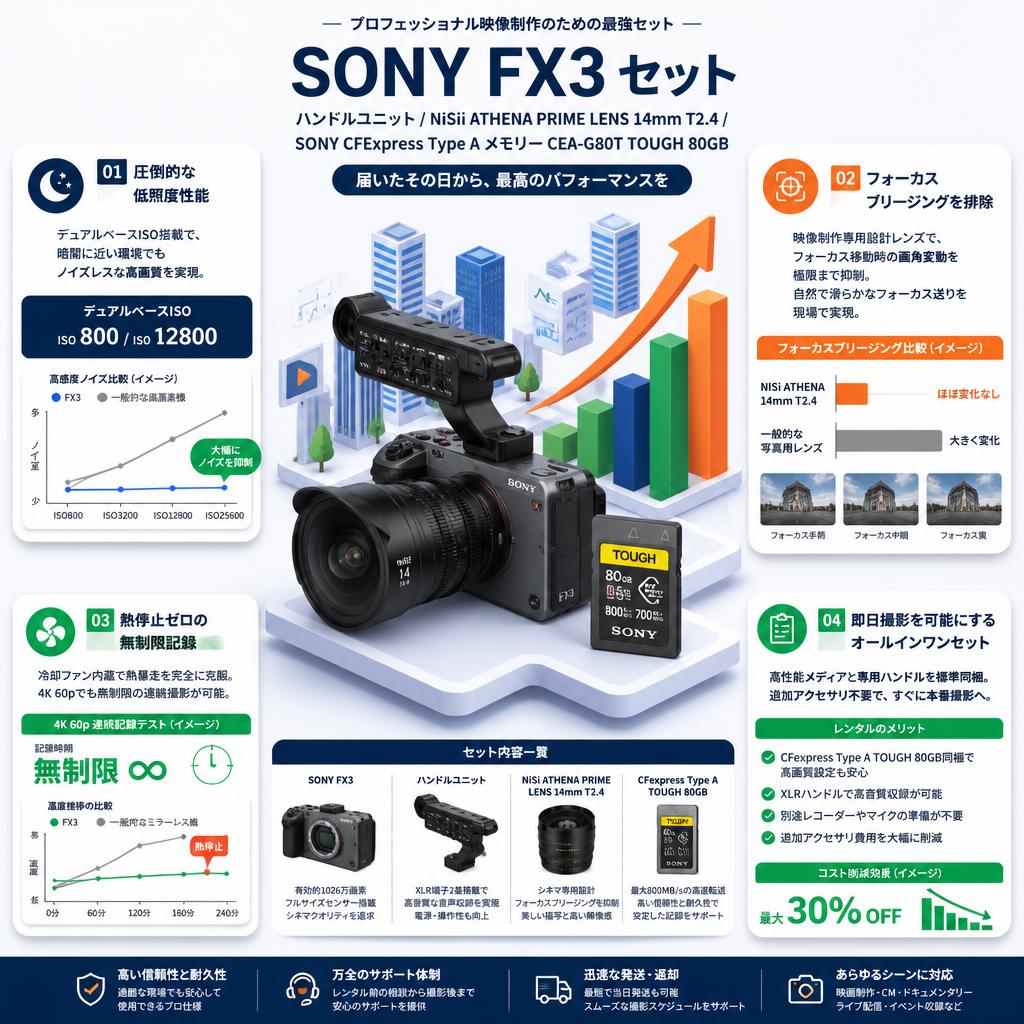 SONY FX3 / ハンドルユニット / NiSii ATHENA PRIME LENS 14mm T2.4 / SONY CFExpress Type A メモリー CEA-G80T TOUGH 80GB セット セールスポイント