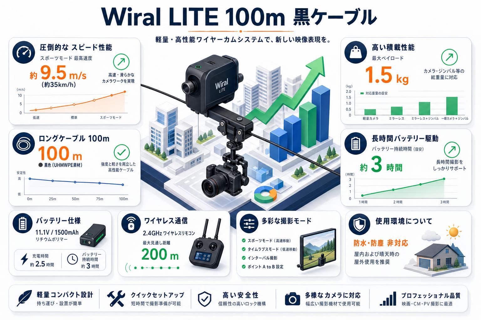 Wiral LITE 100m 黒ケーブル スペック