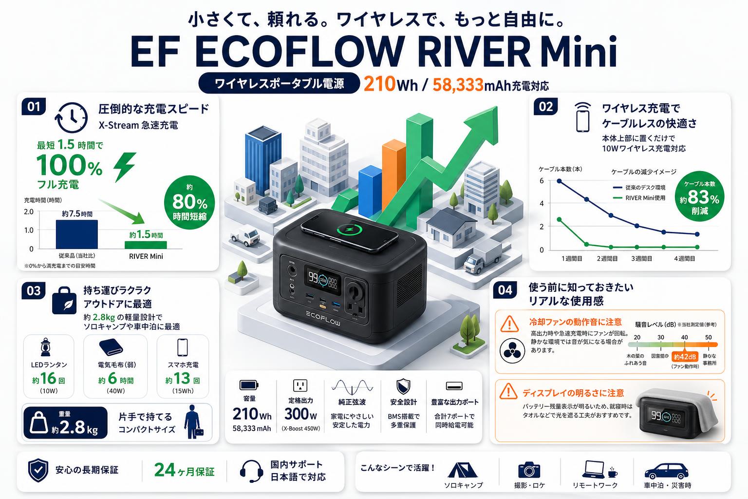 EF ECOFLOW RIVER Mini ワイヤレスポータブル電源 210Wh/58,333mAh充電対応 インターネット上のお客様の声（評判）