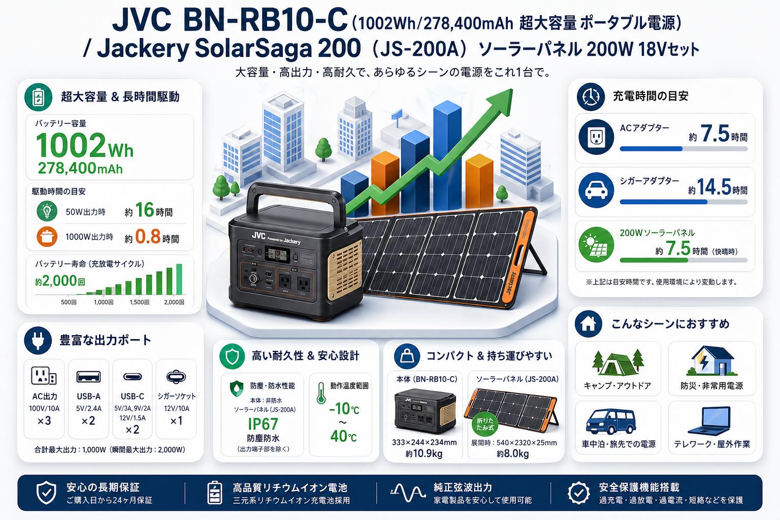 JVC  BN-RB10-C (1002Wh/278,400mAh 超大容量 ポータブル電源) / Jackery SolarSaga 200 （JS-200A） ソーラーパネル 200W 18Vセット スペック