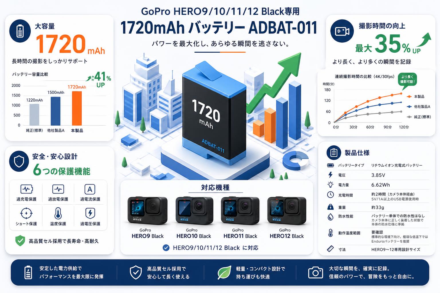 GoPro HERO9 HERO10 HERO11 Black HERO12 Black  1720mAh バッテリー ADBAT-011 スペック