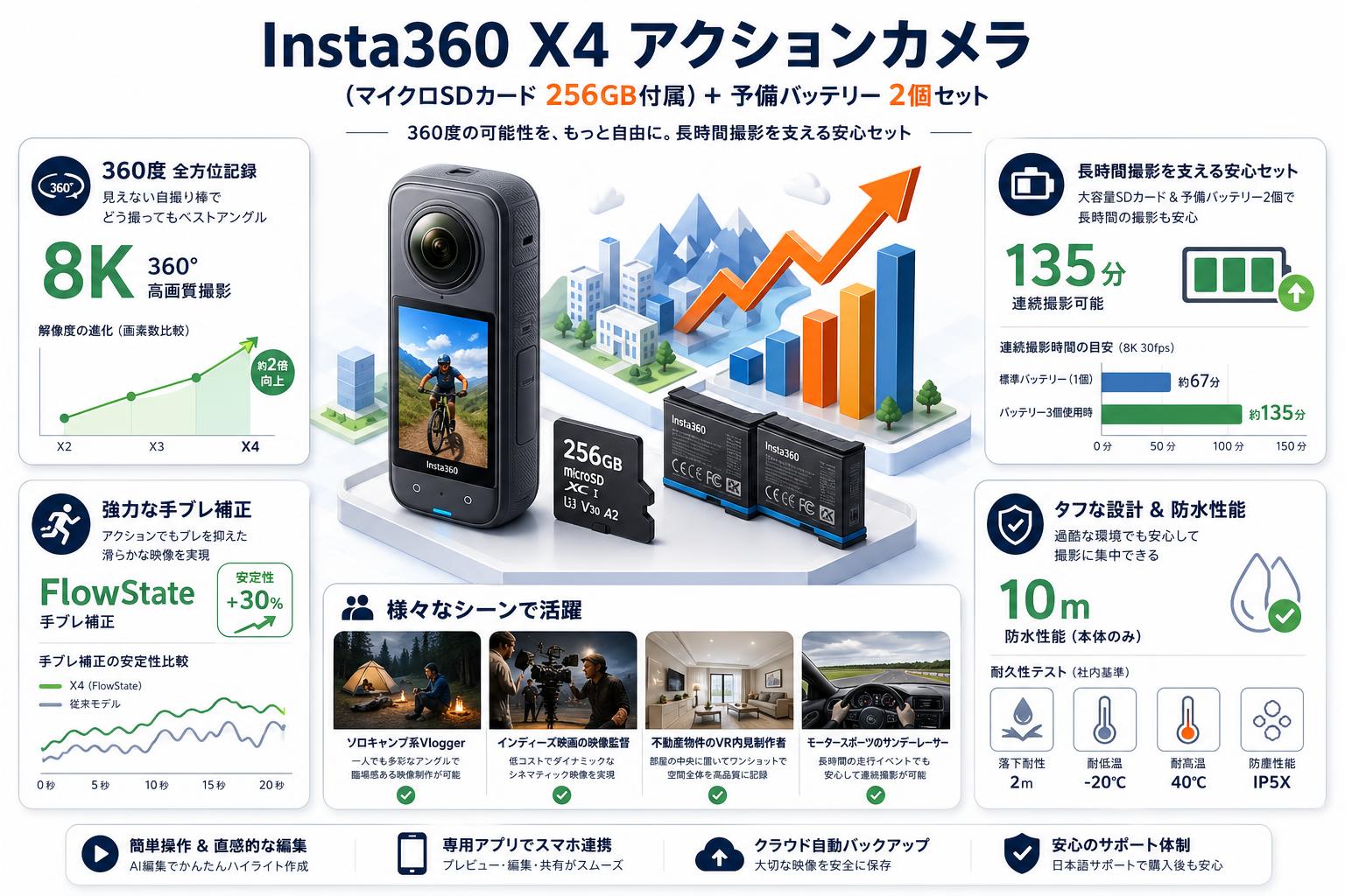 Insta360 X4 アクションカメラ  (マイクロSDカード 256GB付属）＋ 予備バッテリー 2個セット おもな対象のお客様