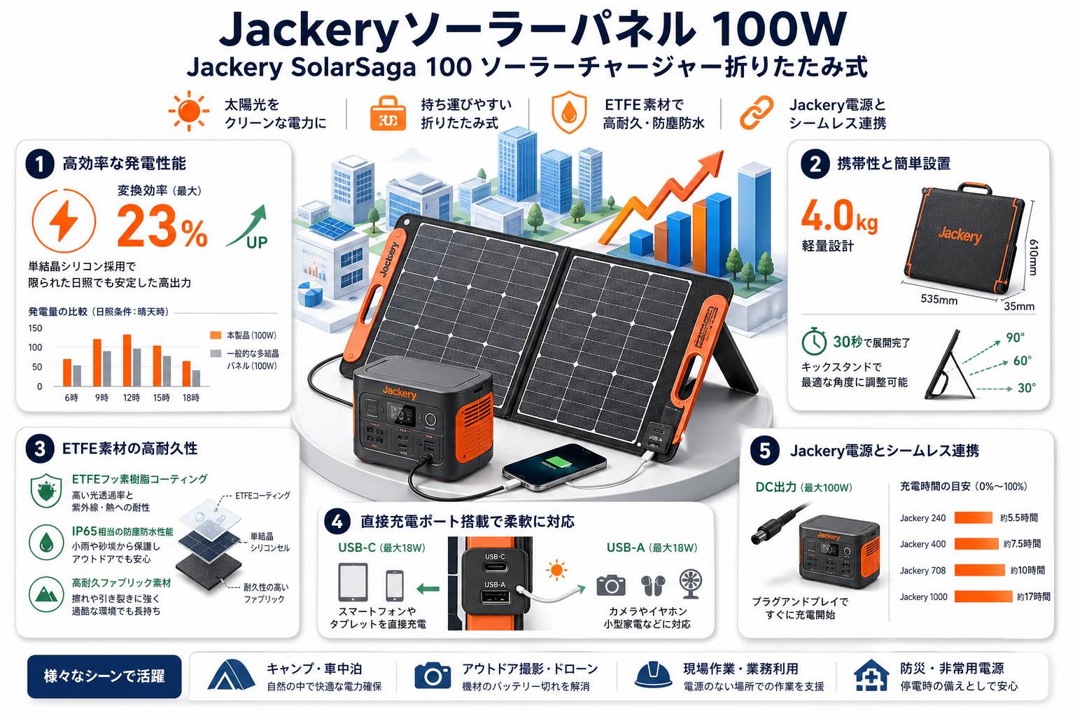 Jackeryソーラーパネル 100W Jackery SolarSaga 100 ソーラーチャージャー折りたたみ式 概要