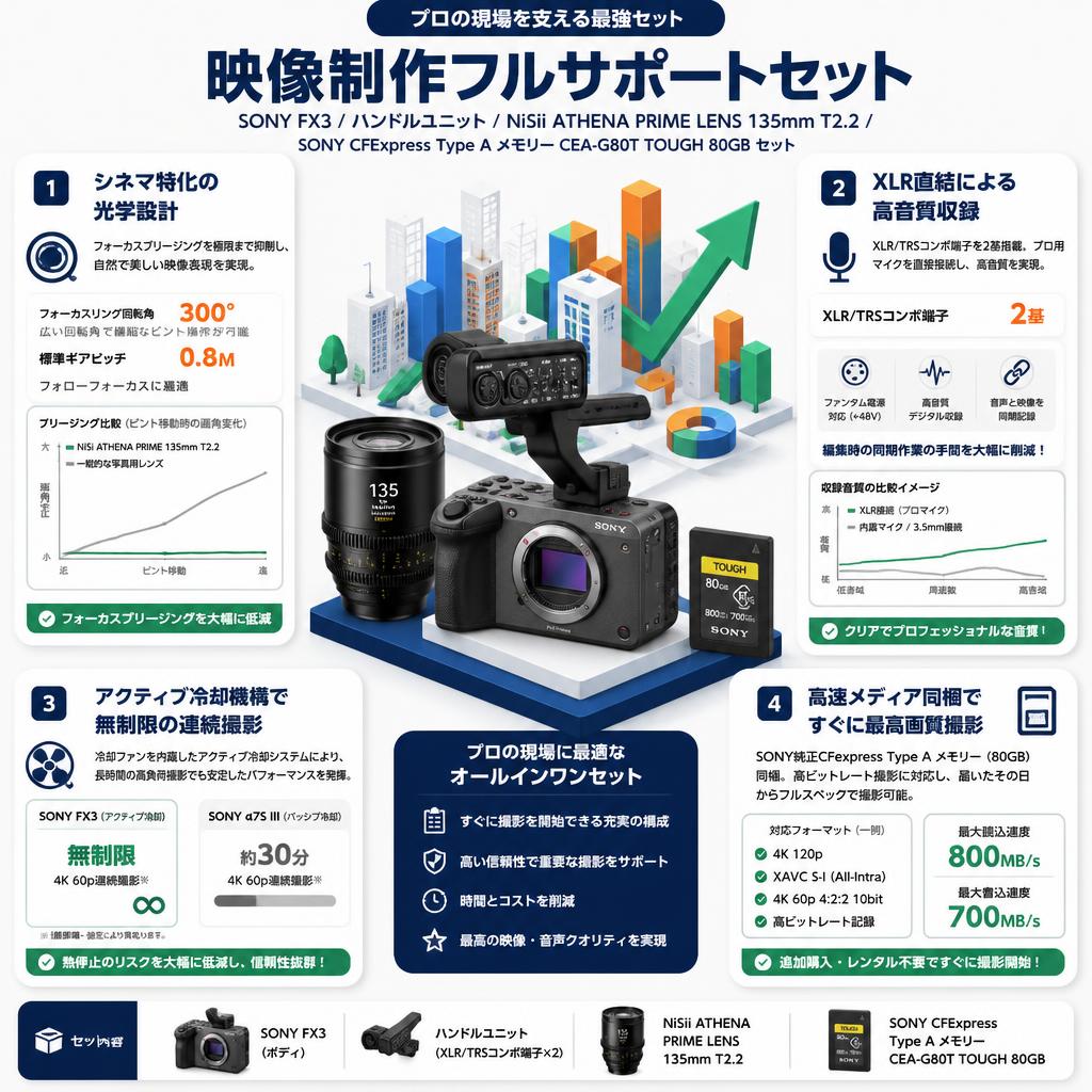 SONY FX3 / ハンドルユニット / NiSii ATHENA PRIME LENS 135mm T2.2 / SONY CFExpress Type A メモリー CEA-G80T TOUGH 80GB セット セールスポイント