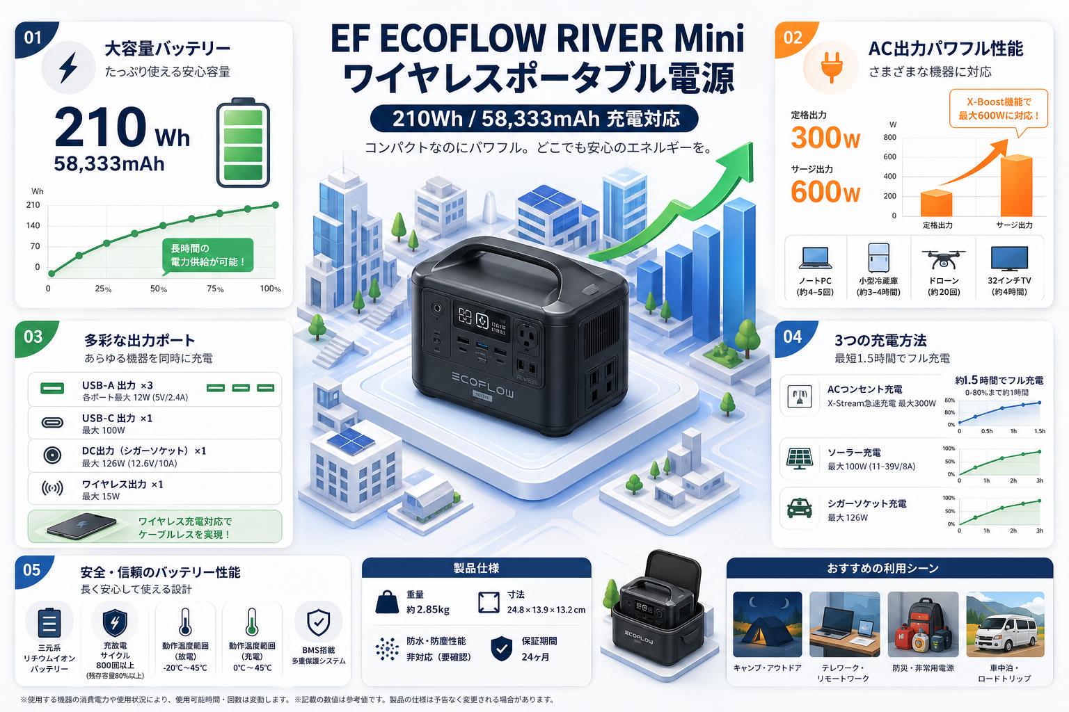 EF ECOFLOW RIVER Mini ワイヤレスポータブル電源 210Wh/58,333mAh充電対応 スペック