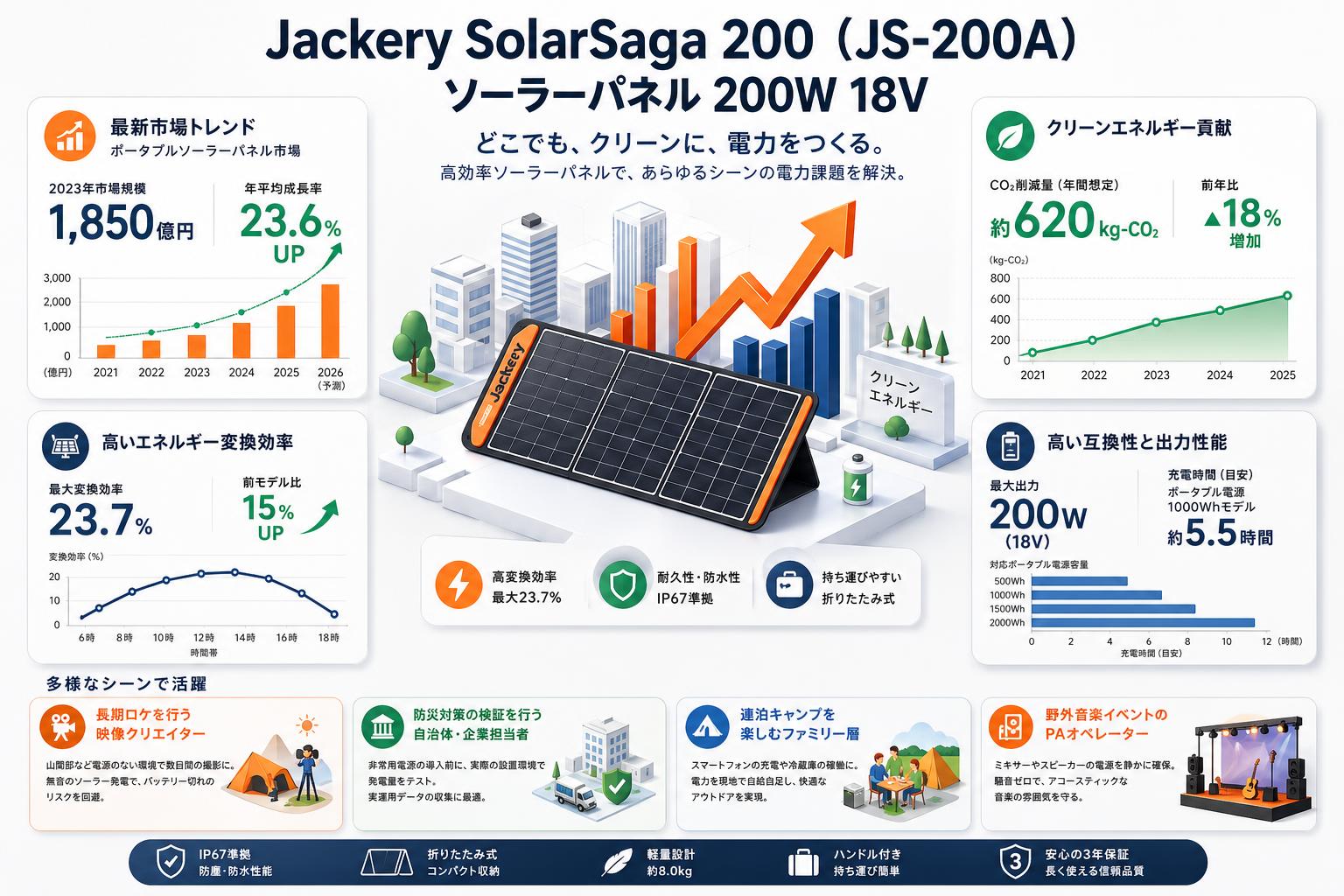 Jackery SolarSaga 200 （JS-200A） ソーラーパネル 200W  18V おもな対象のお客様