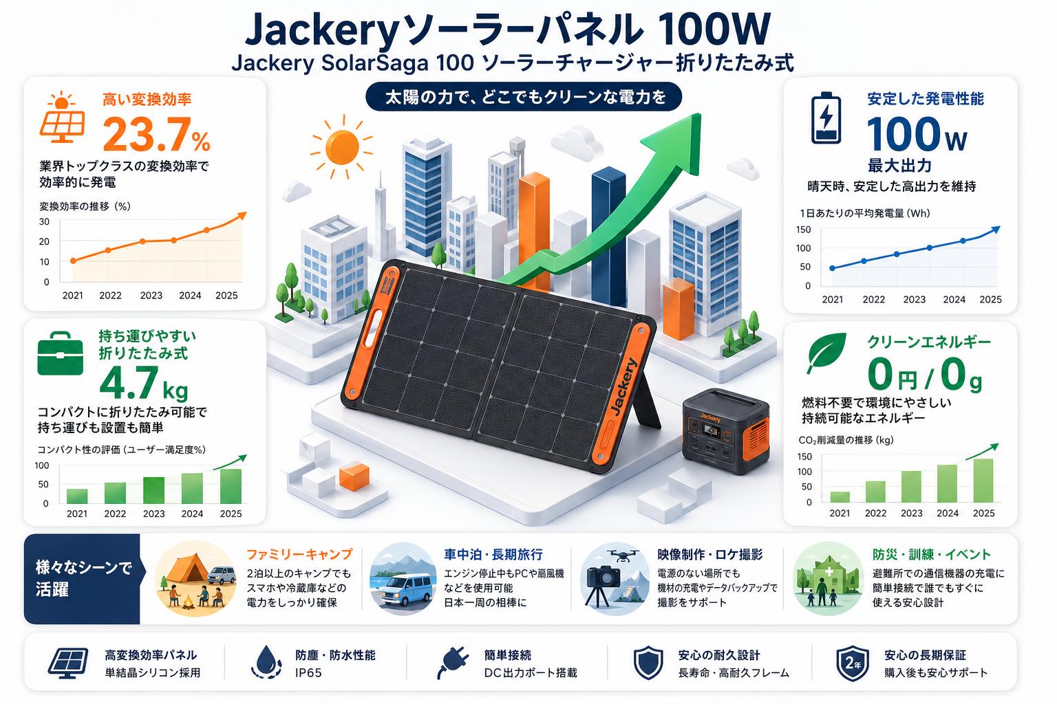 Jackeryソーラーパネル 100W Jackery SolarSaga 100 ソーラーチャージャー折りたたみ式 おもな対象のお客様