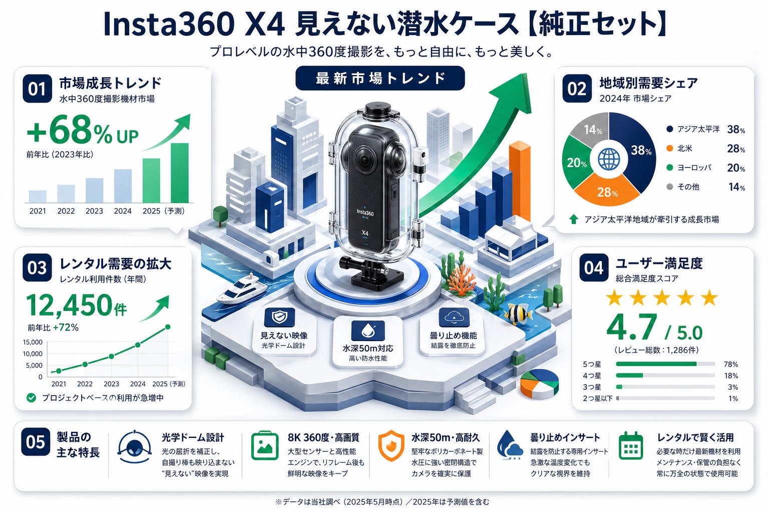 Insta360 X4 見えない潜水ケース【純正セット】 概要