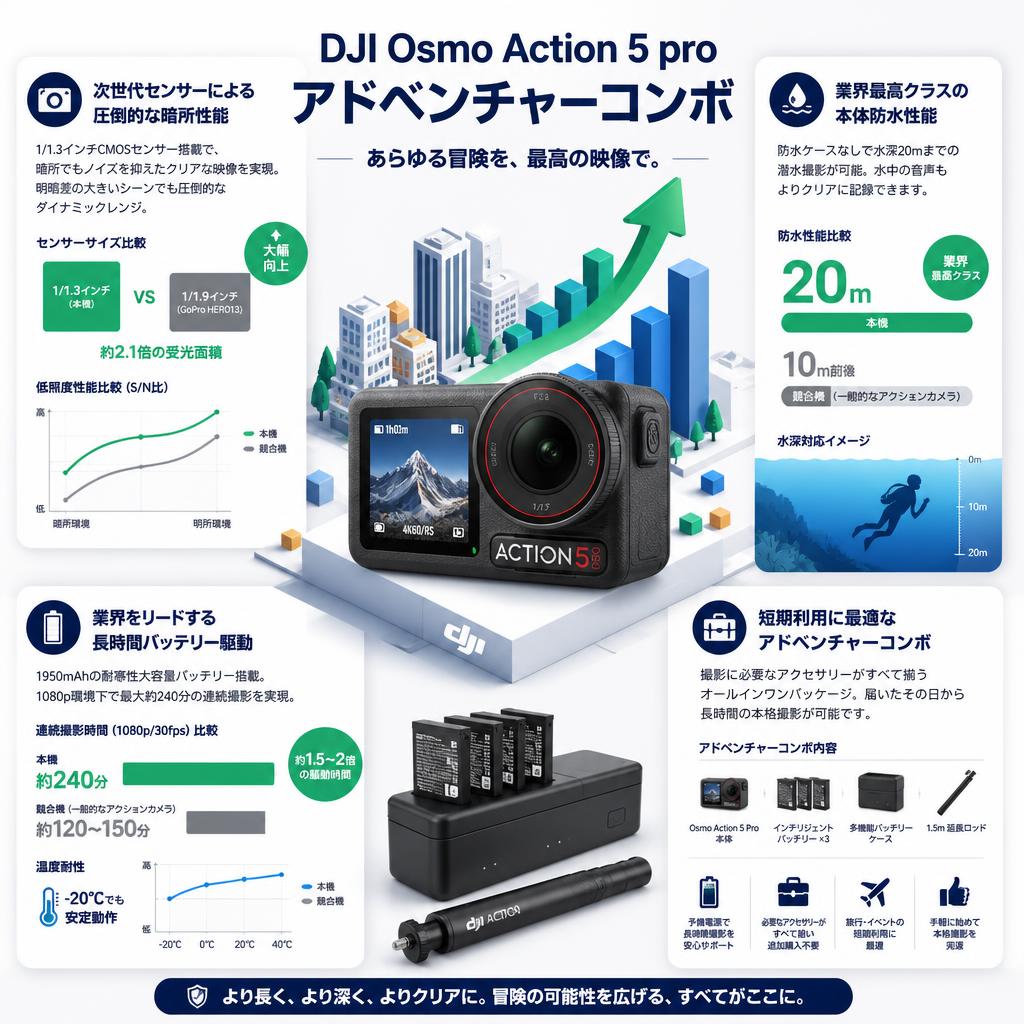 DJI Osmo Action 5 pro アドベンチャーコンボ セールスポイント