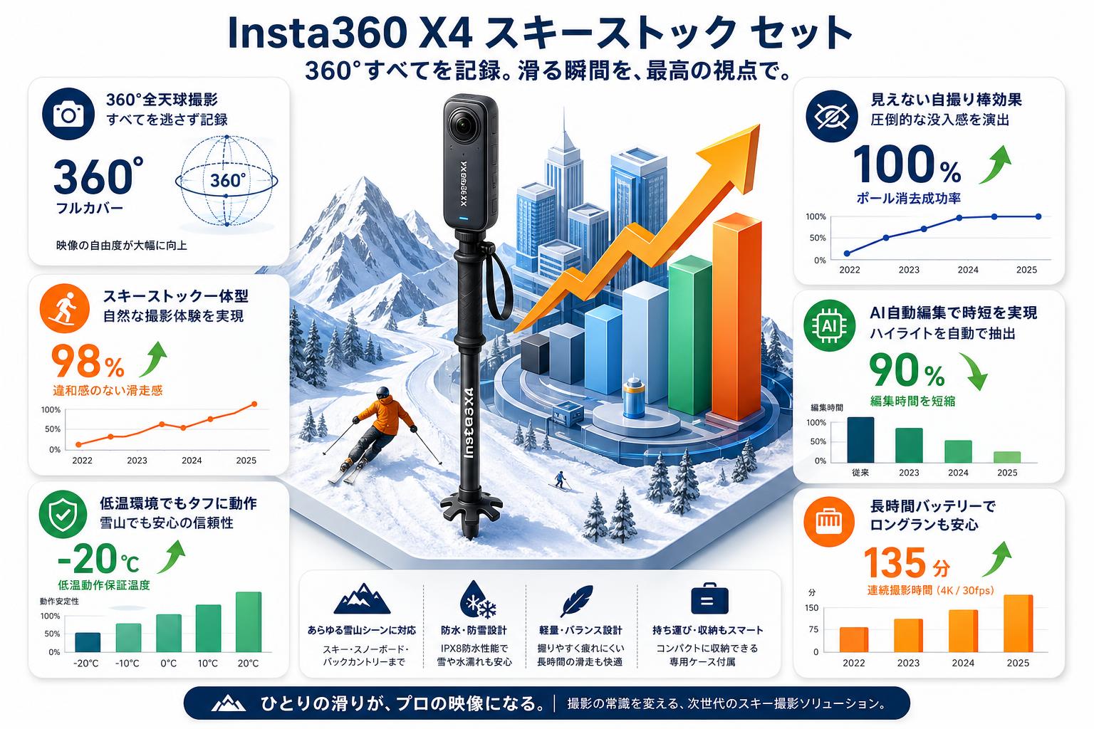 Insta360 X4 スキーストック セット 概要