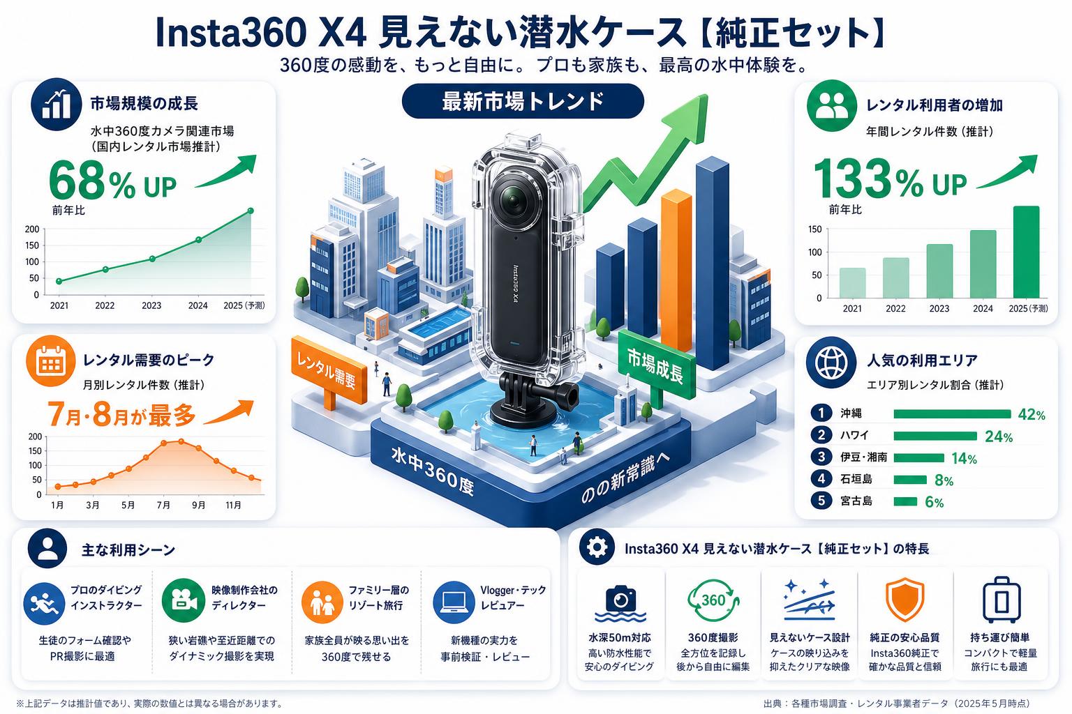 Insta360 X4 見えない潜水ケース【純正セット】 おもな対象のお客様