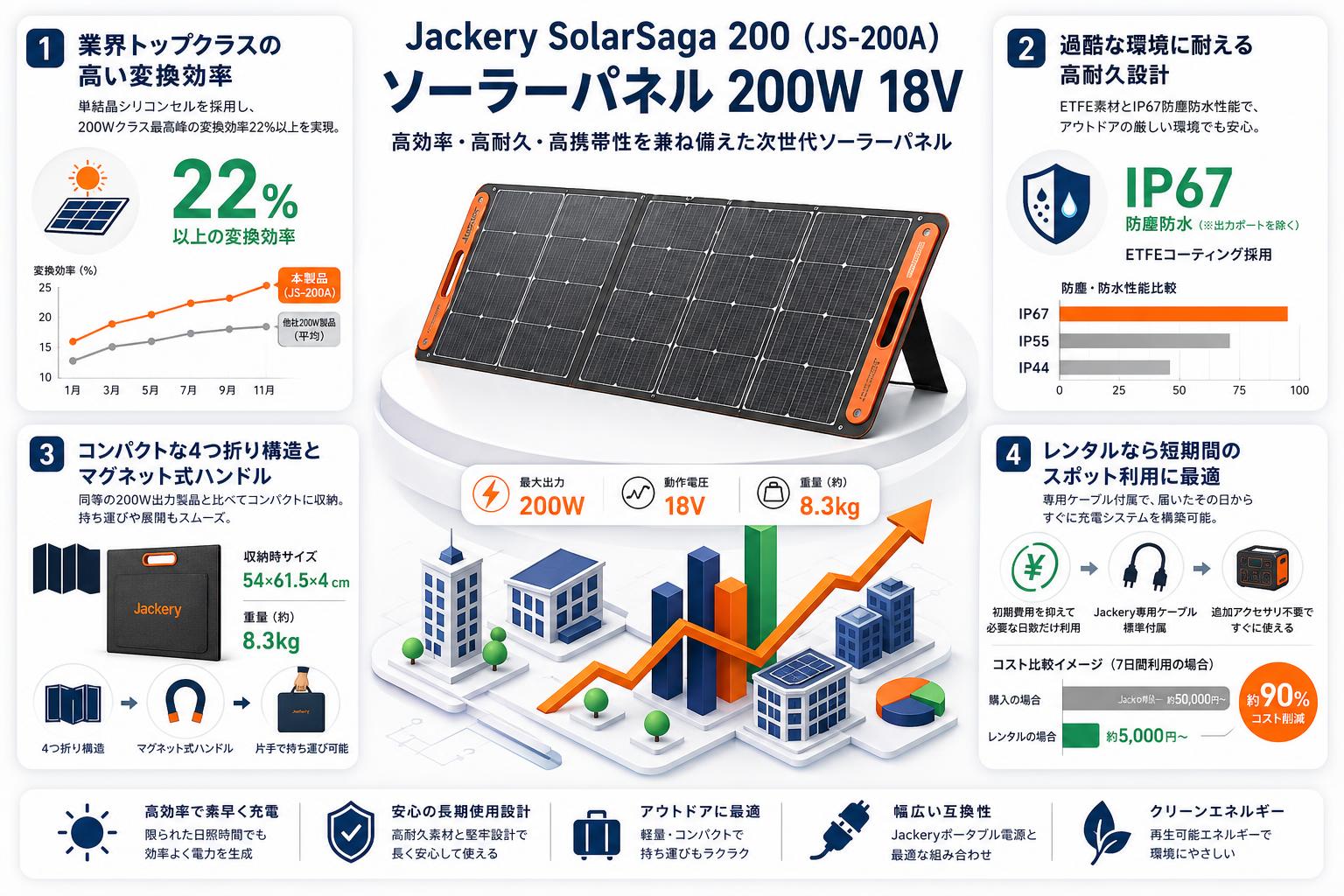 Jackery SolarSaga 200 （JS-200A） ソーラーパネル 200W  18V セールスポイント