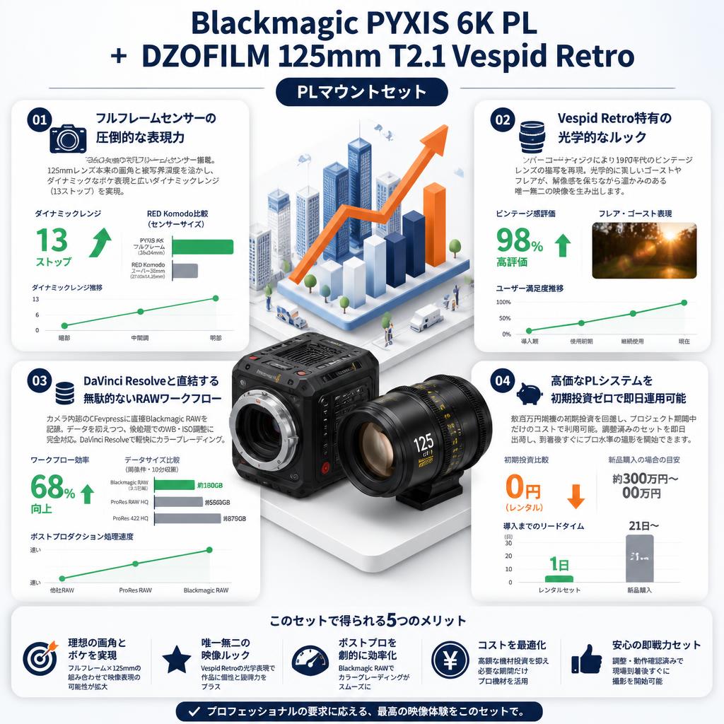 Blackmagic PYXIS 6K PL+DZOFILM 125mm T2.1 Vespid Retro / PLマウントセット セールスポイント