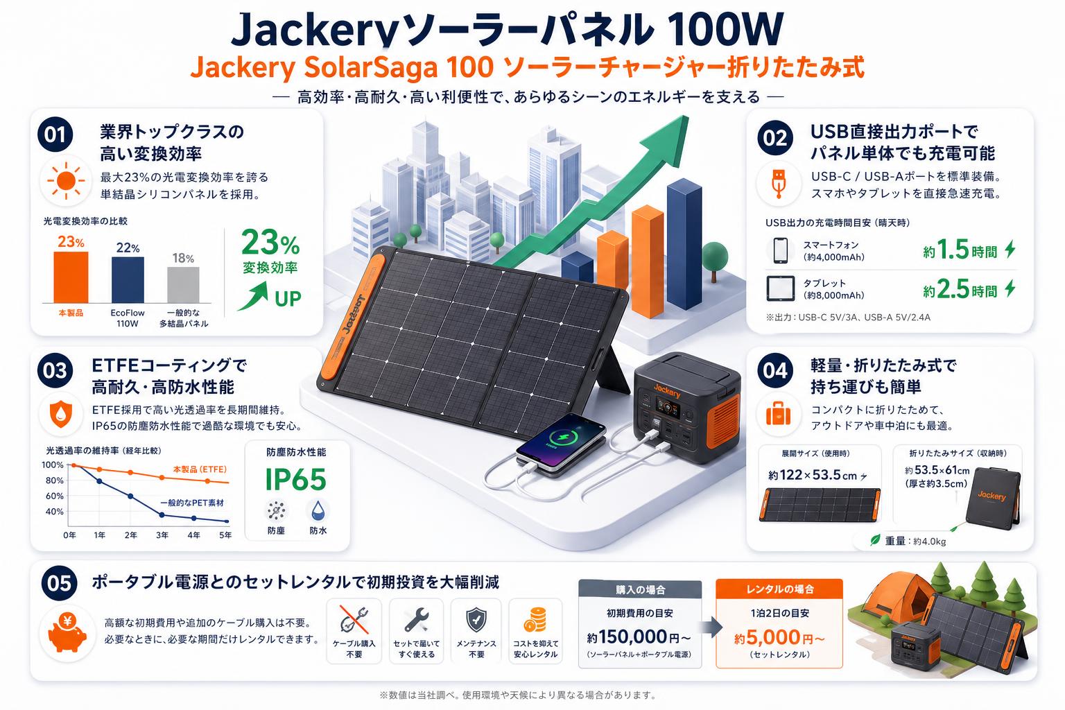 Jackeryソーラーパネル 100W Jackery SolarSaga 100 ソーラーチャージャー折りたたみ式 セールスポイント