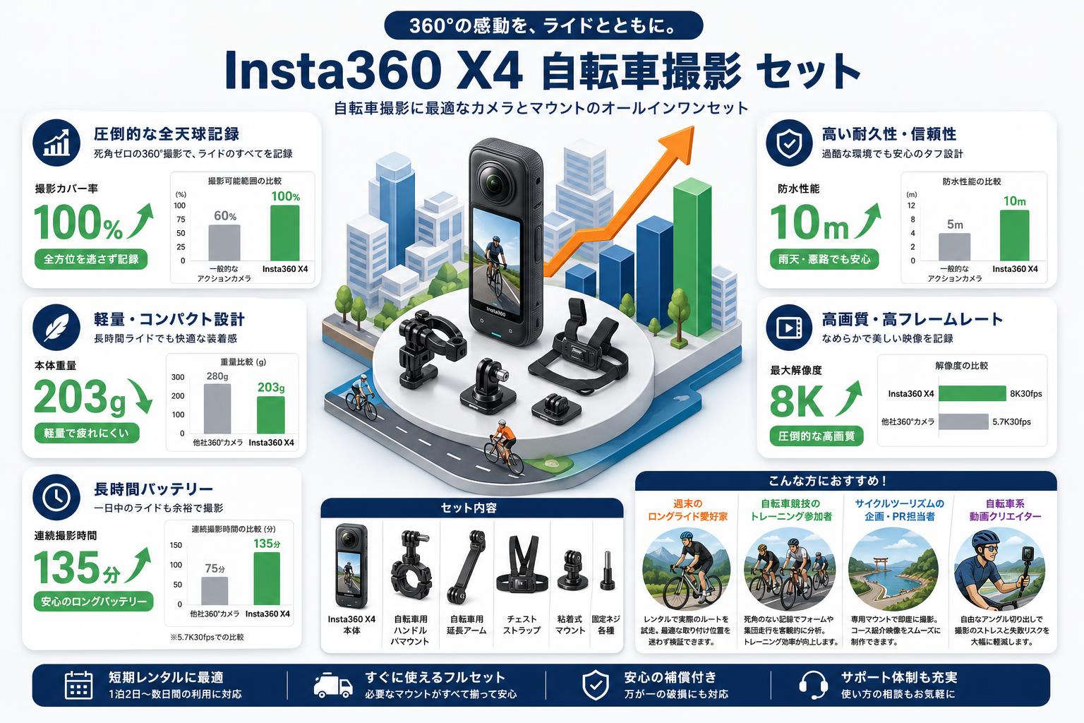 Insta360 X4 自転車撮影 セット おもな対象のお客様