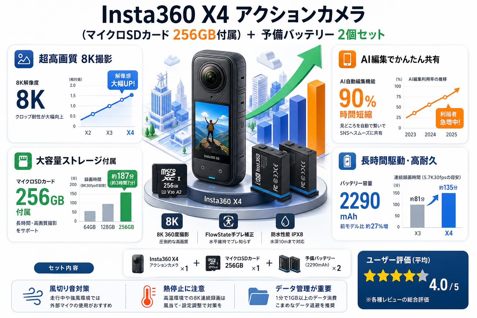 Insta360 X4 アクションカメラ  (マイクロSDカード 256GB付属）＋ 予備バッテリー 2個セット インターネット上のお客様の声（評判）
