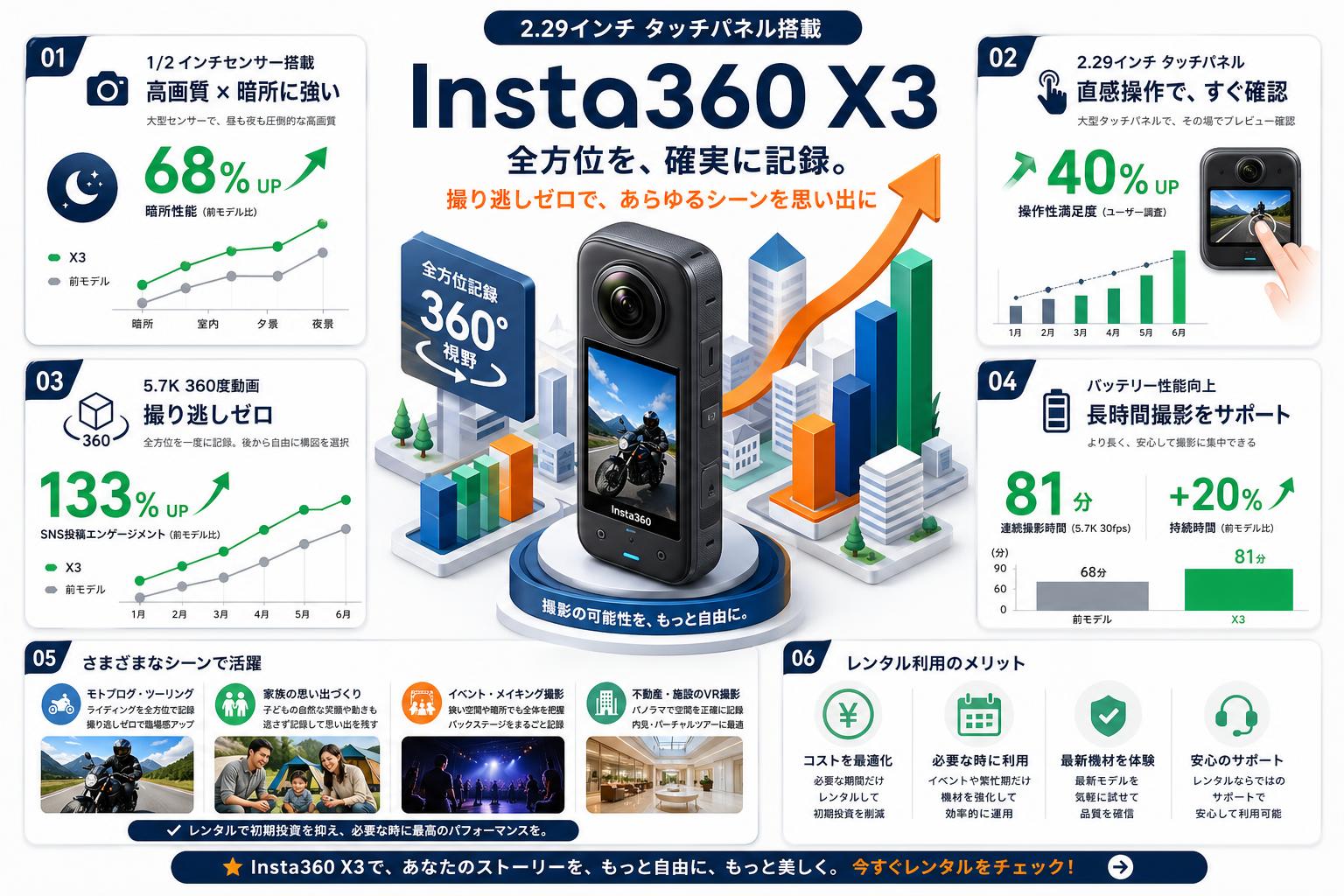 Insta360 X3 【2.29 インチ タッチパネル】 アクションカメラ おもな対象のお客様