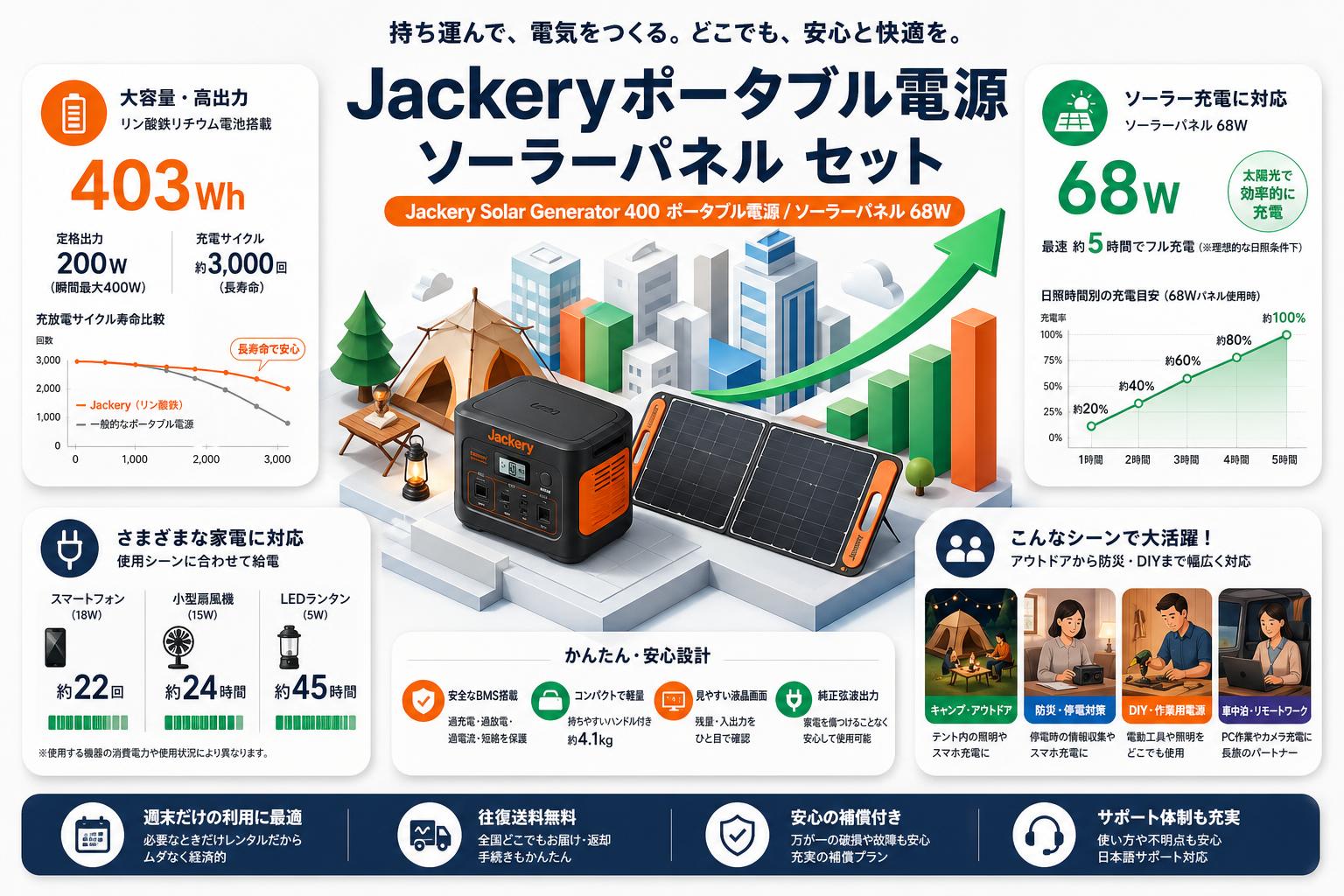 Jackeryポータブル電源 ソーラーパネル セット【 Jackery Solar Generator 400 ポータブル電源 / ソーラーパネル 68W】 おもな対象のお客様