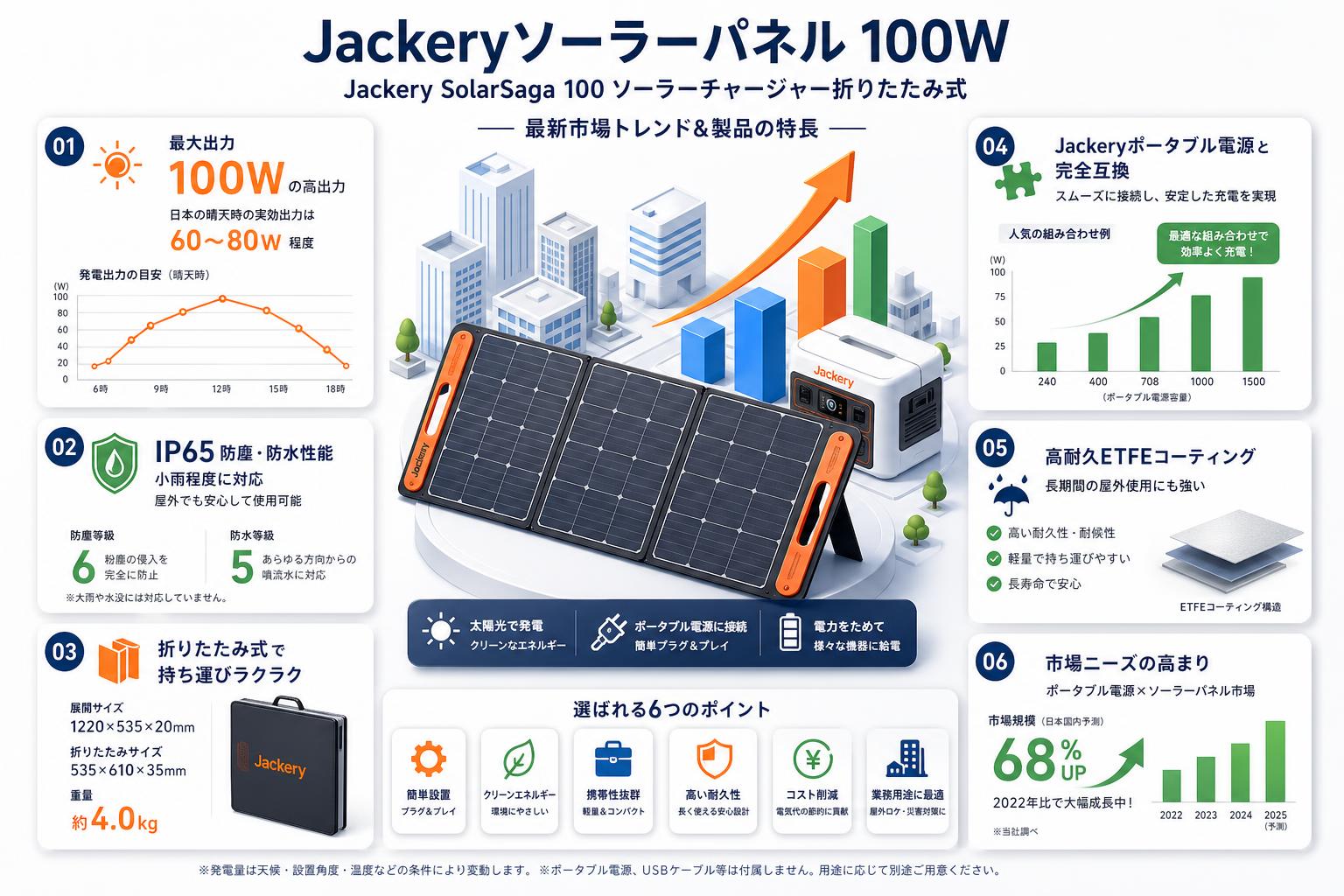 Jackeryソーラーパネル 100W Jackery SolarSaga 100 ソーラーチャージャー折りたたみ式 FAQ（よくある質問と答え）