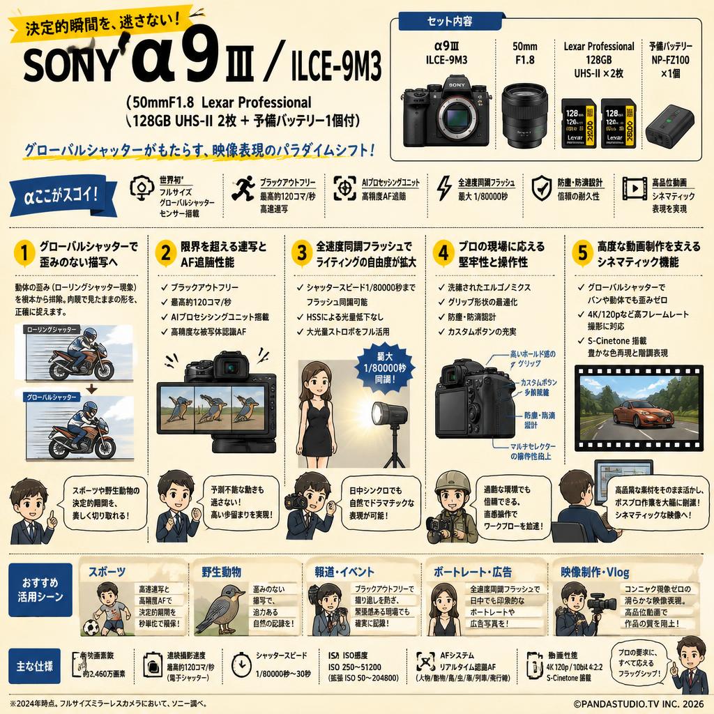 SONY α9 III／ ILCE-9M3 （50mmF1.8 Lexar Professional 128GB UHS-II 2枚 ＋ 予備バッテリー1個付） 概要