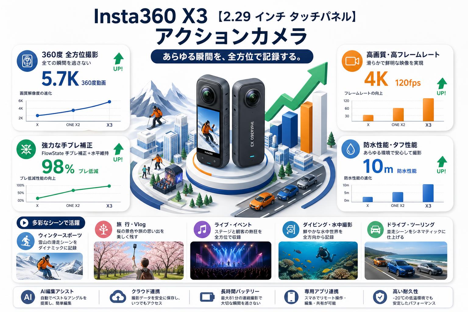 Insta360 X3 【2.29 インチ タッチパネル】 アクションカメラ 用途