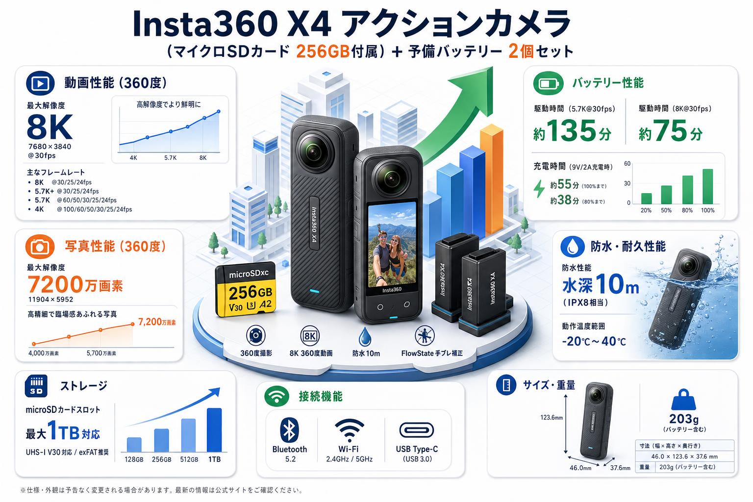 Insta360 X4 アクションカメラ  (マイクロSDカード 256GB付属）＋ 予備バッテリー 2個セット スペック