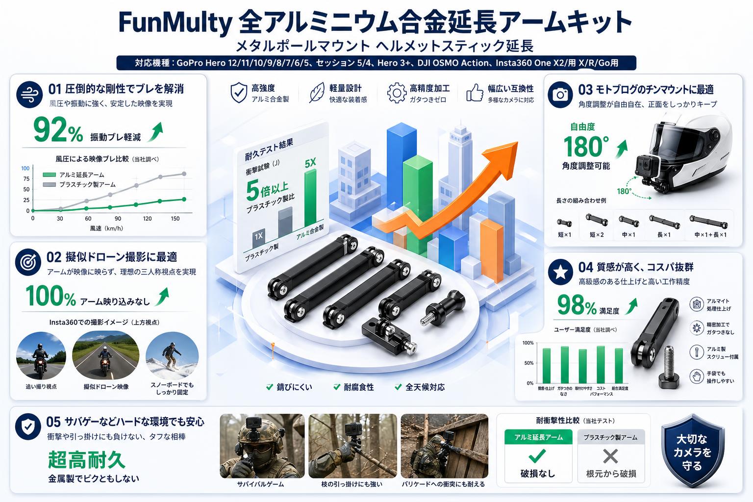 FunMulty 全アルミニウム合金延長アームキット メタルポールマウント ヘルメットスティック延長【 GoPro Hero 12/11/10/9/8/7/6/5、セッション 5/4、Hero 3+、DJI OSMO Action、Insta360 One X2/用 X/R/Go用】 インターネット上のお客様の声（評判）
