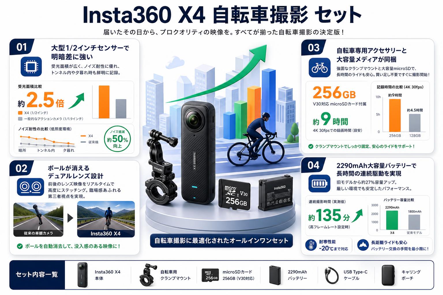 Insta360 X4 自転車撮影 セット セールスポイント