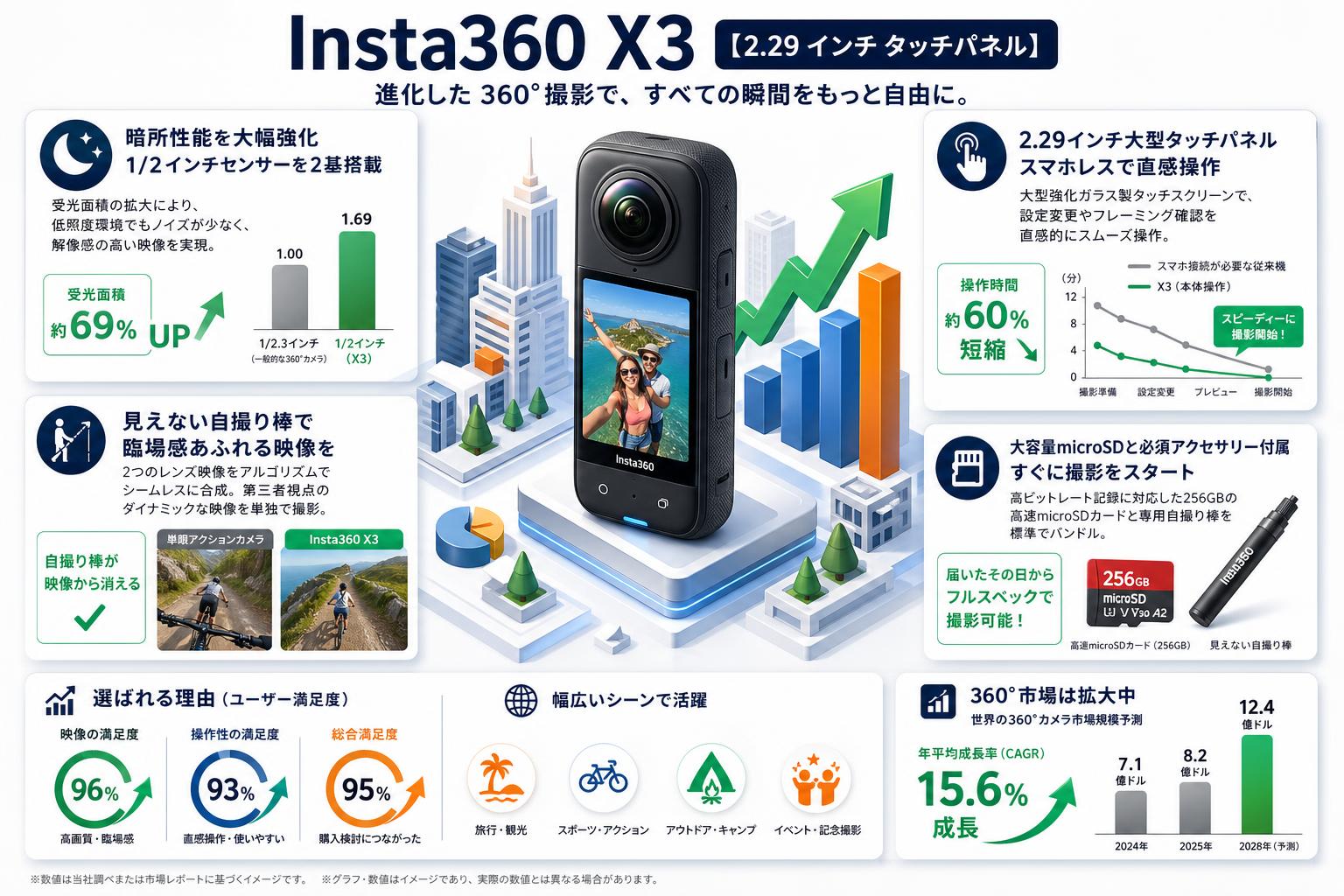 Insta360 X3 【2.29 インチ タッチパネル】 アクションカメラ セールスポイント